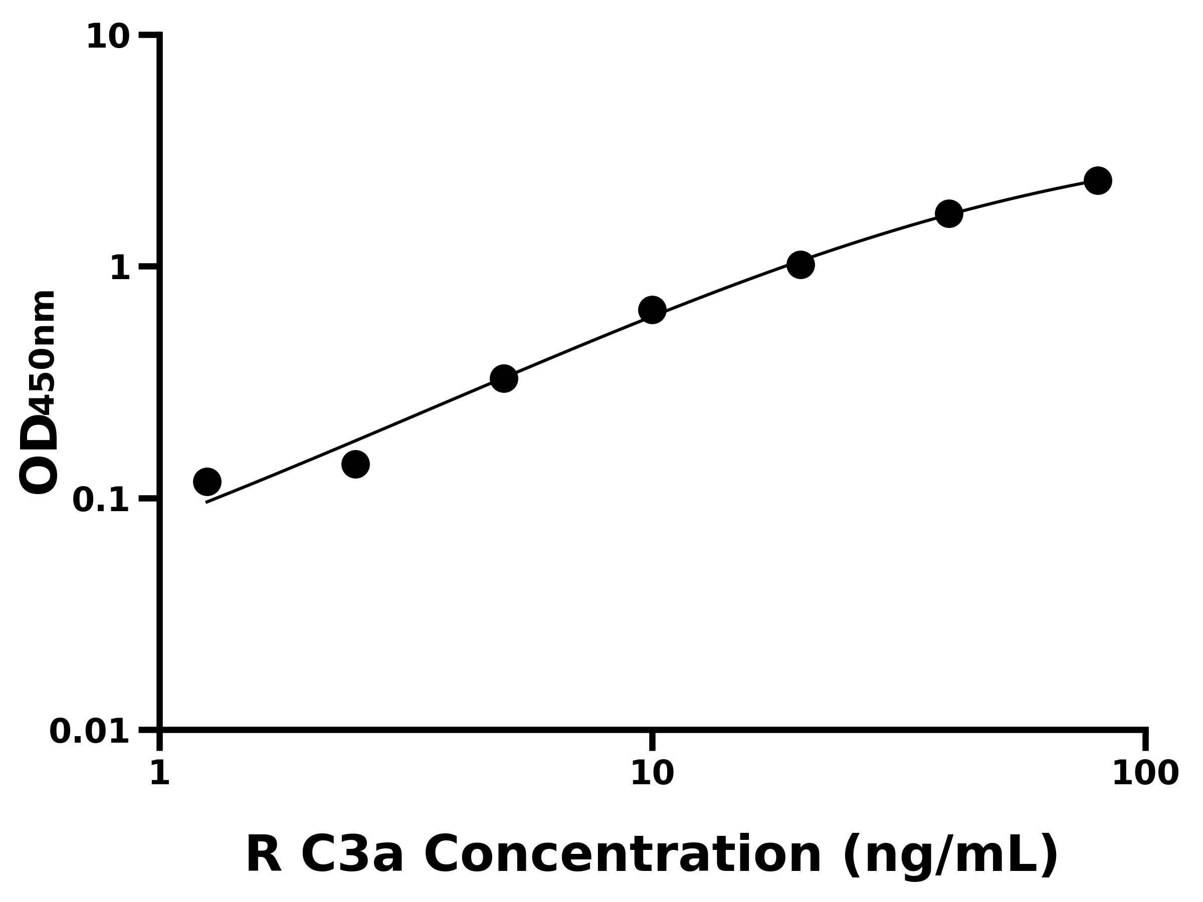 大鼠補體成分3a(C3a)ELISA試劑盒主圖