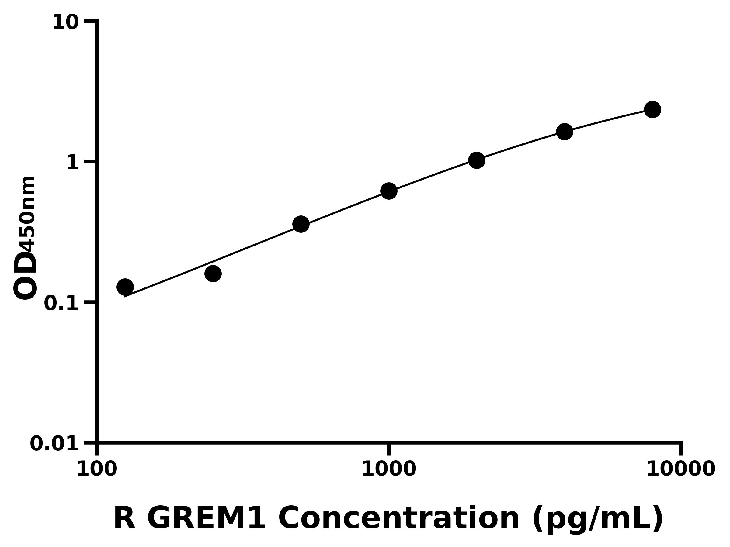 大鼠骨形態(tài)形成蛋白拮抗蛋白1(GREM1)ELISA試劑盒主圖