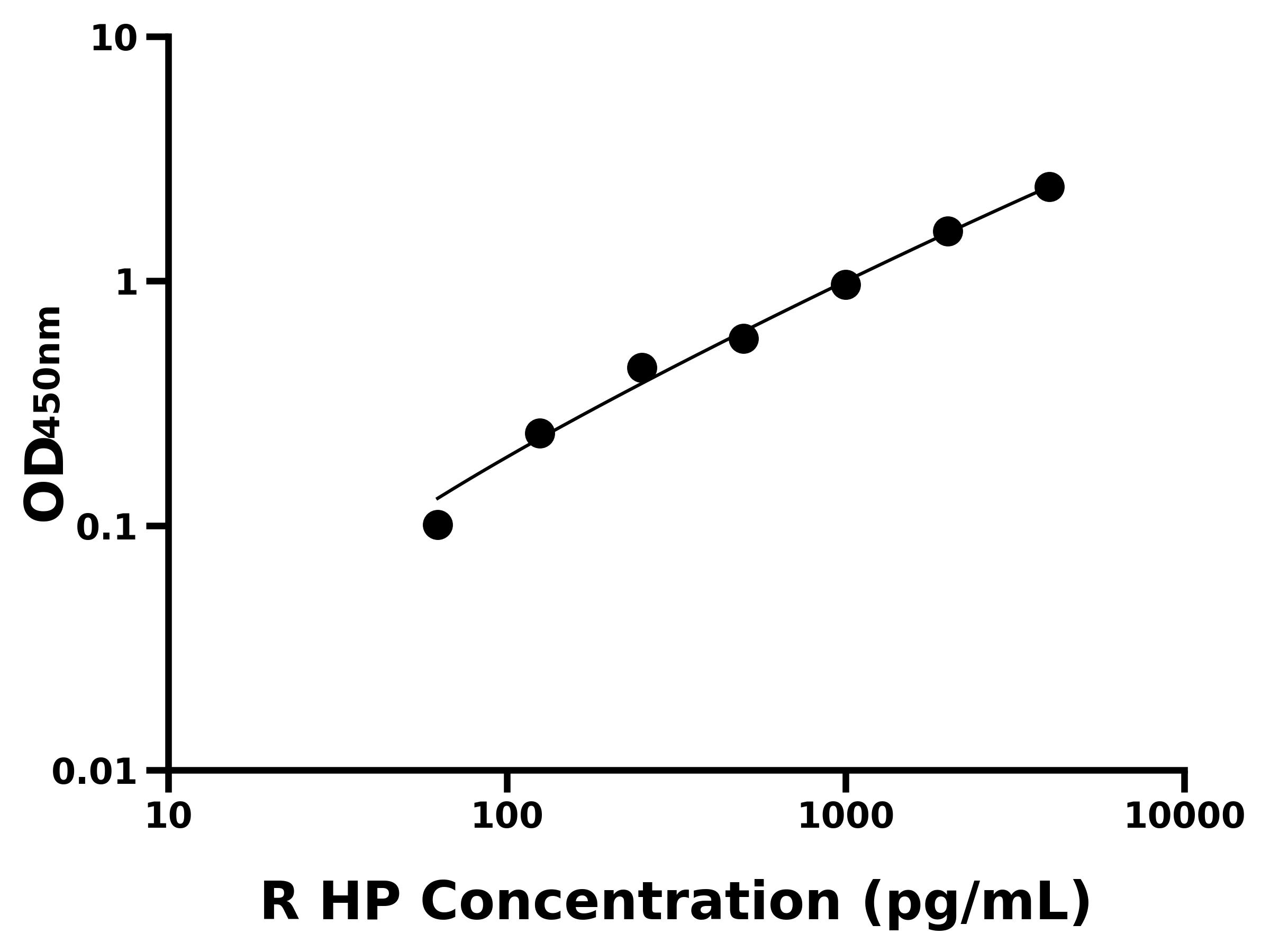 大鼠結合珠蛋白(HP)ELISA試劑盒主圖
