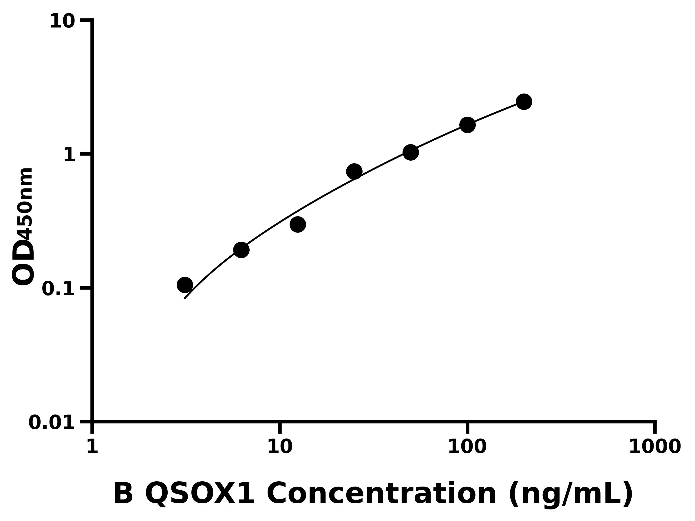 牛靜止素Q6硫基氧化酶1(QSOX1)ELISA試劑盒主圖