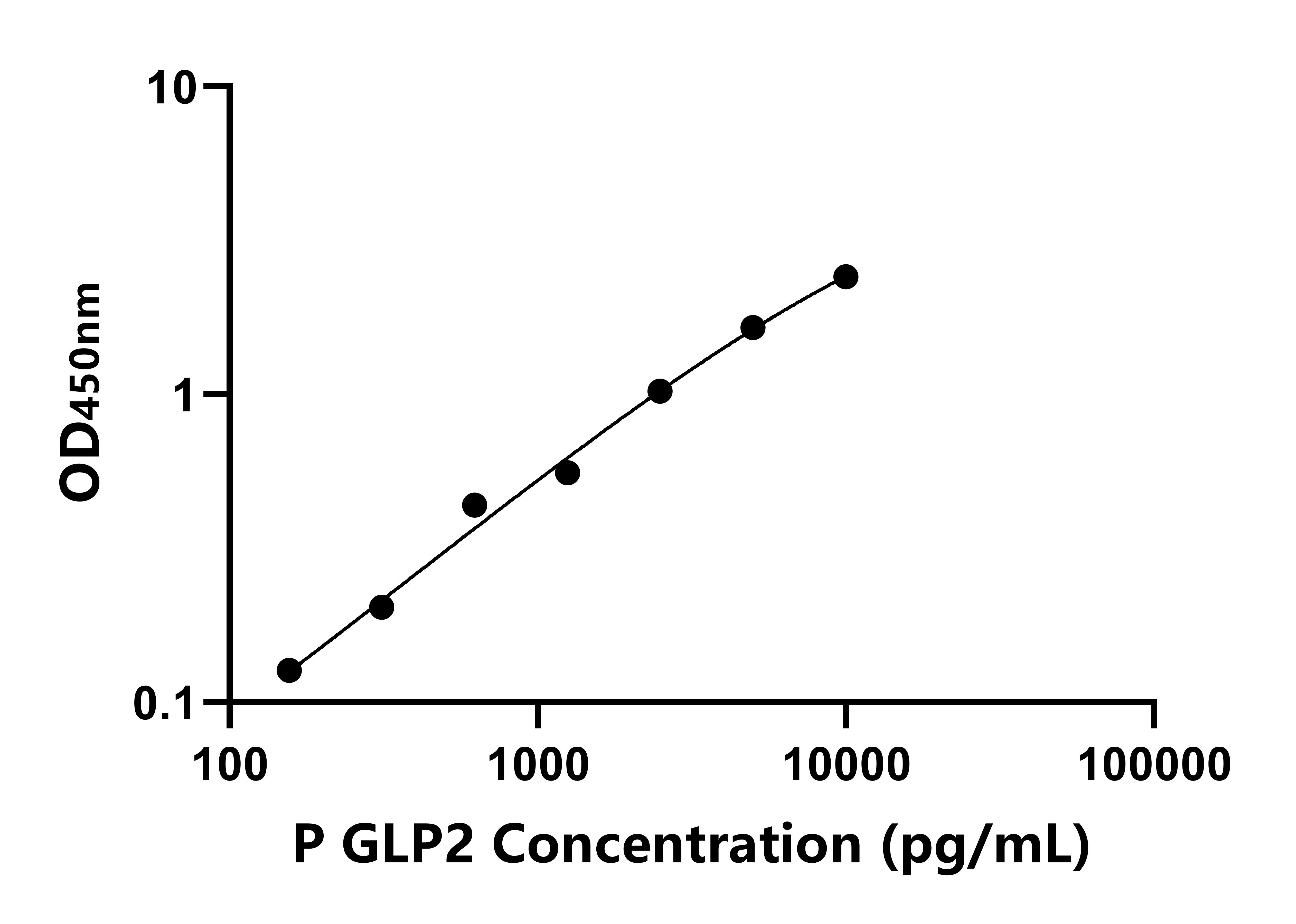 豬胰高血糖素樣肽2(GLP2)ELISA試劑盒主圖