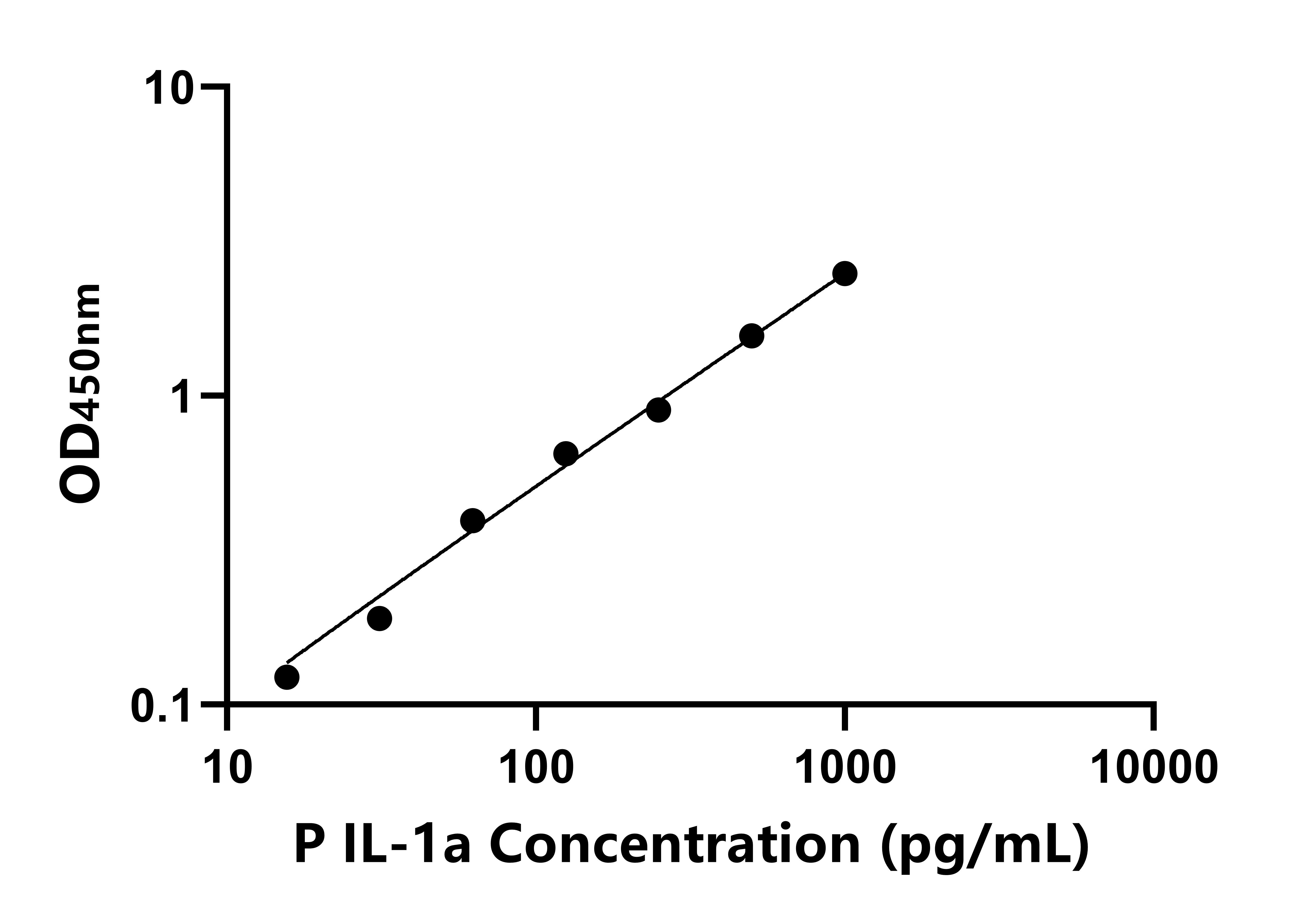 豬白介素1&alpha;(IL-1&alpha;)ELISA試劑盒主圖