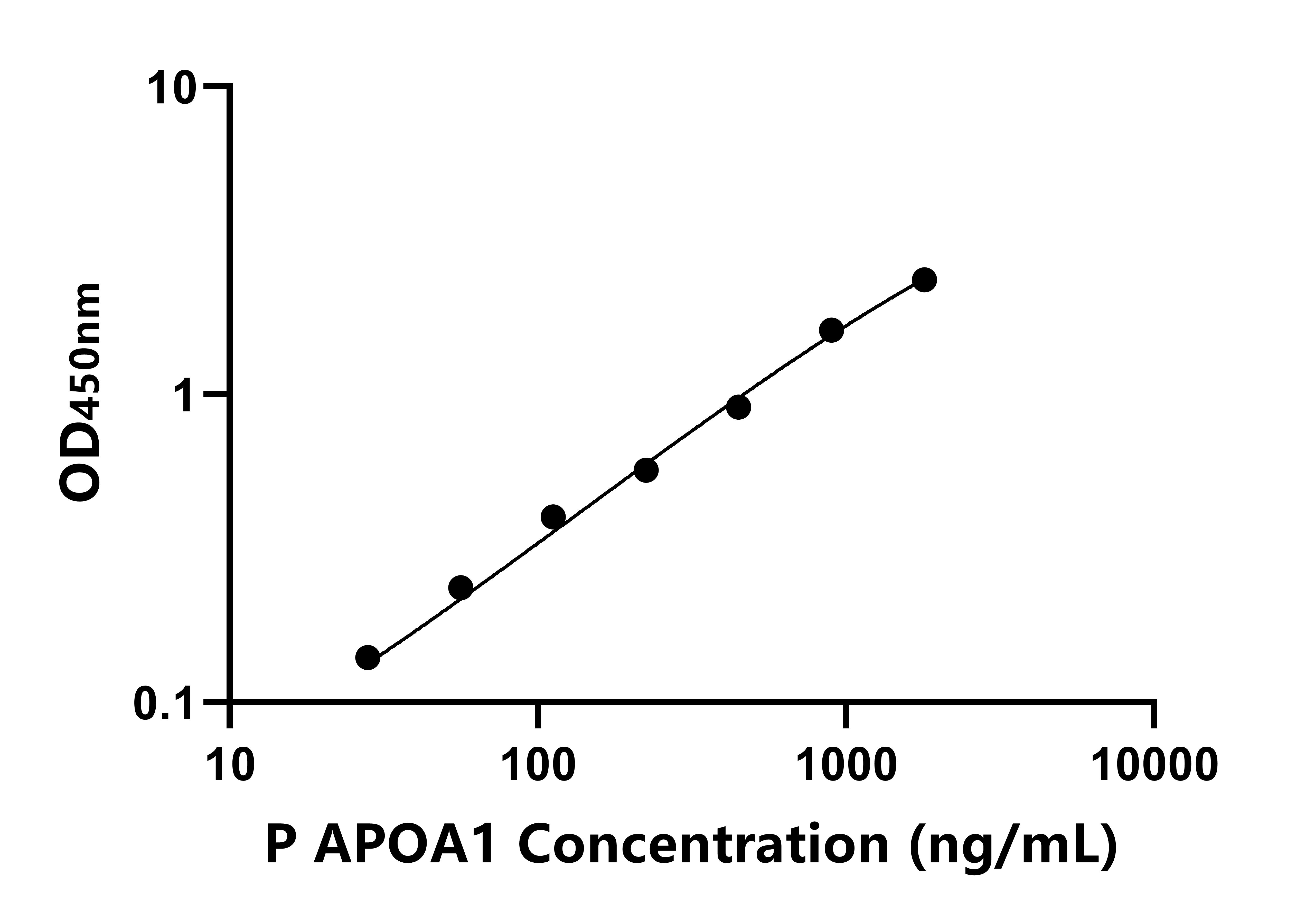 豬載脂蛋白A1(APOA1)ELISA試劑盒主圖