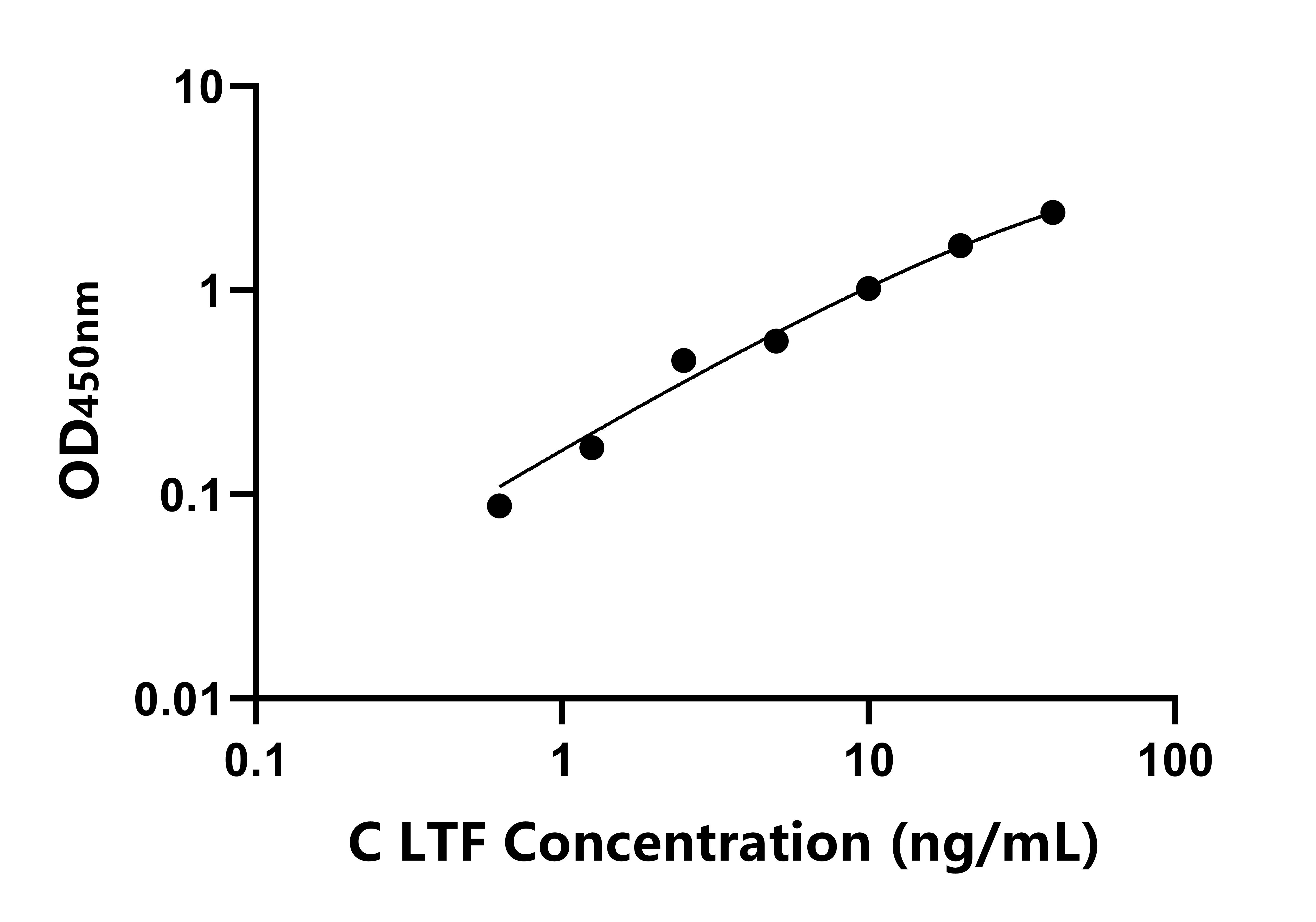 犬乳鐵傳遞蛋白(LTF)ELISA試劑盒主圖
