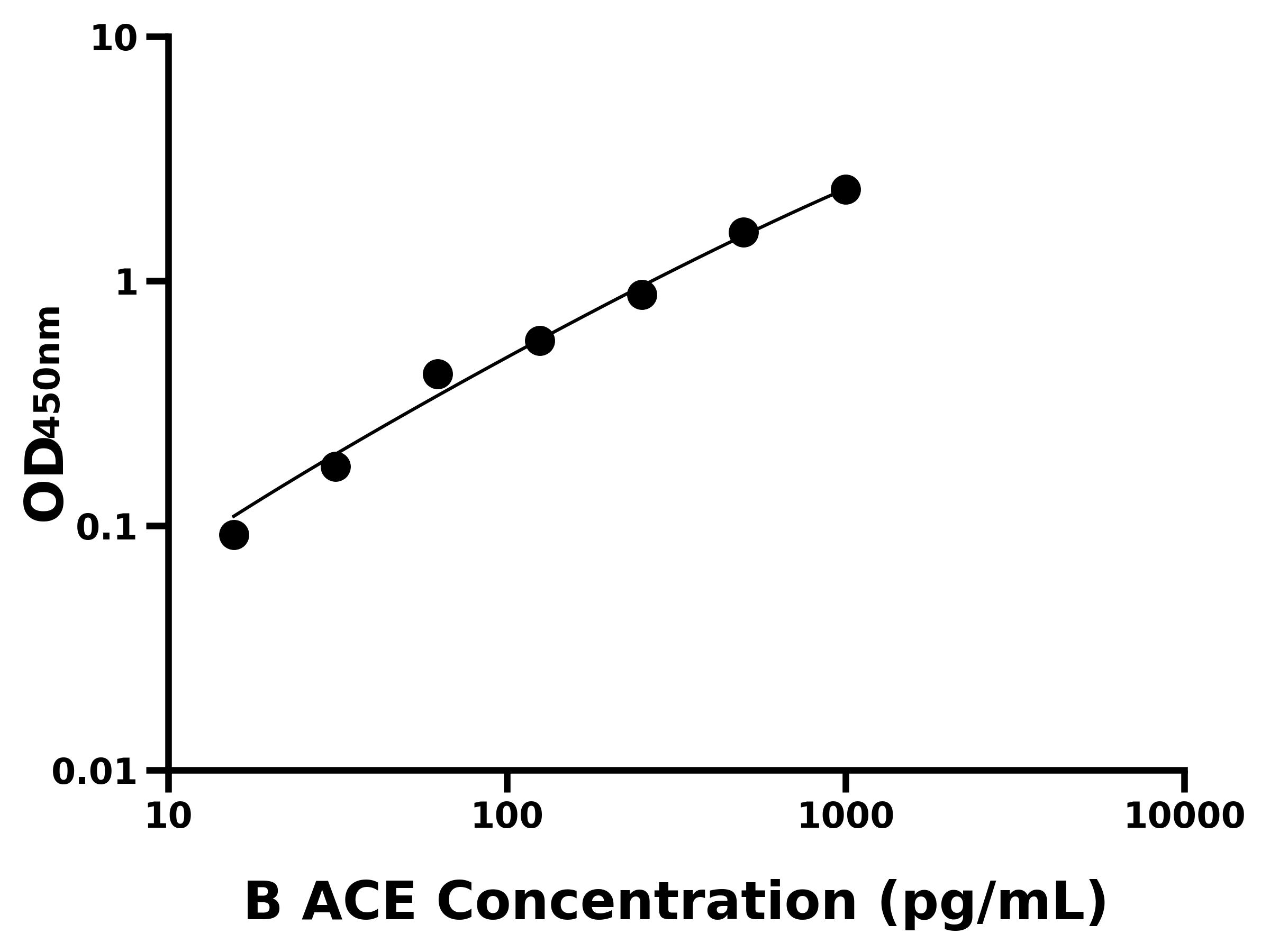 牛血管緊張素轉化酶(ACE)ELISA試劑盒主圖