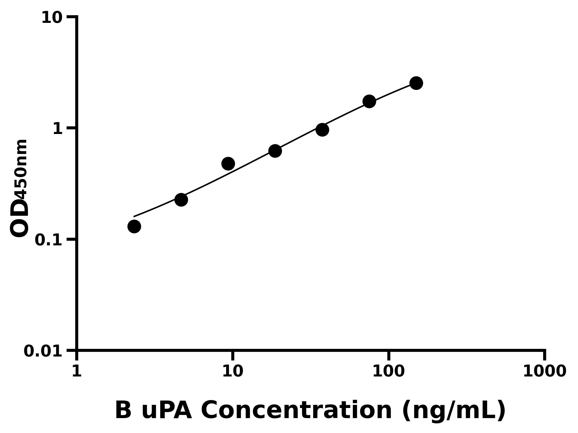 牛尿激酶型纖溶酶原激活因子(uPA)ELISA試劑盒主圖