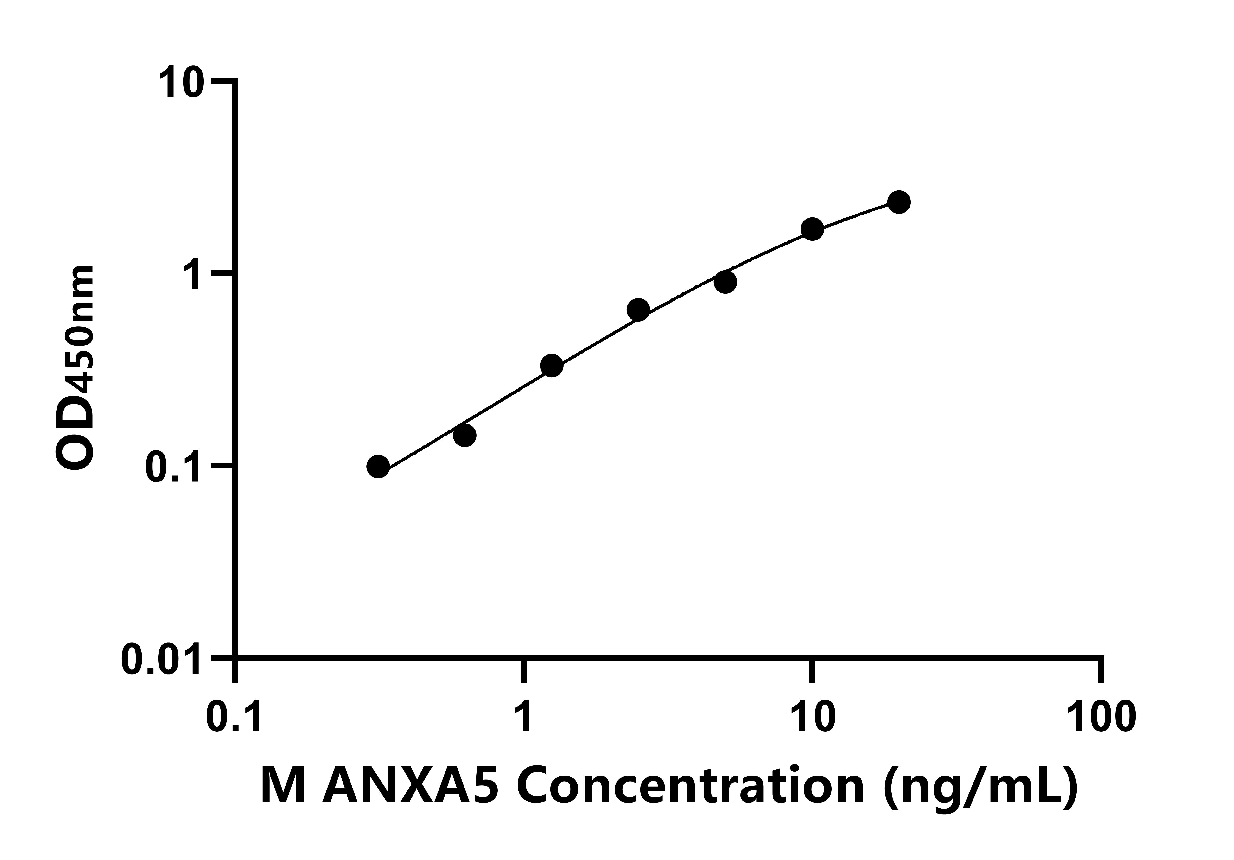 猴膜聯(lián)蛋白A5(ANXA5)ELISA試劑盒主圖