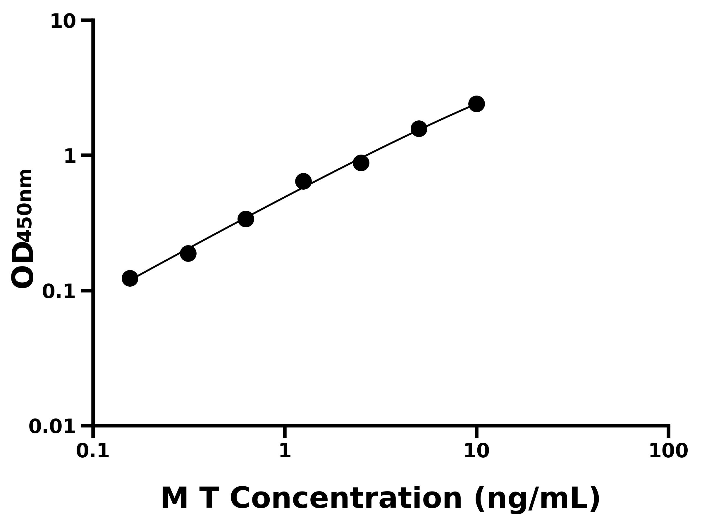 小鼠睪酮(T)ELISA試劑盒主圖