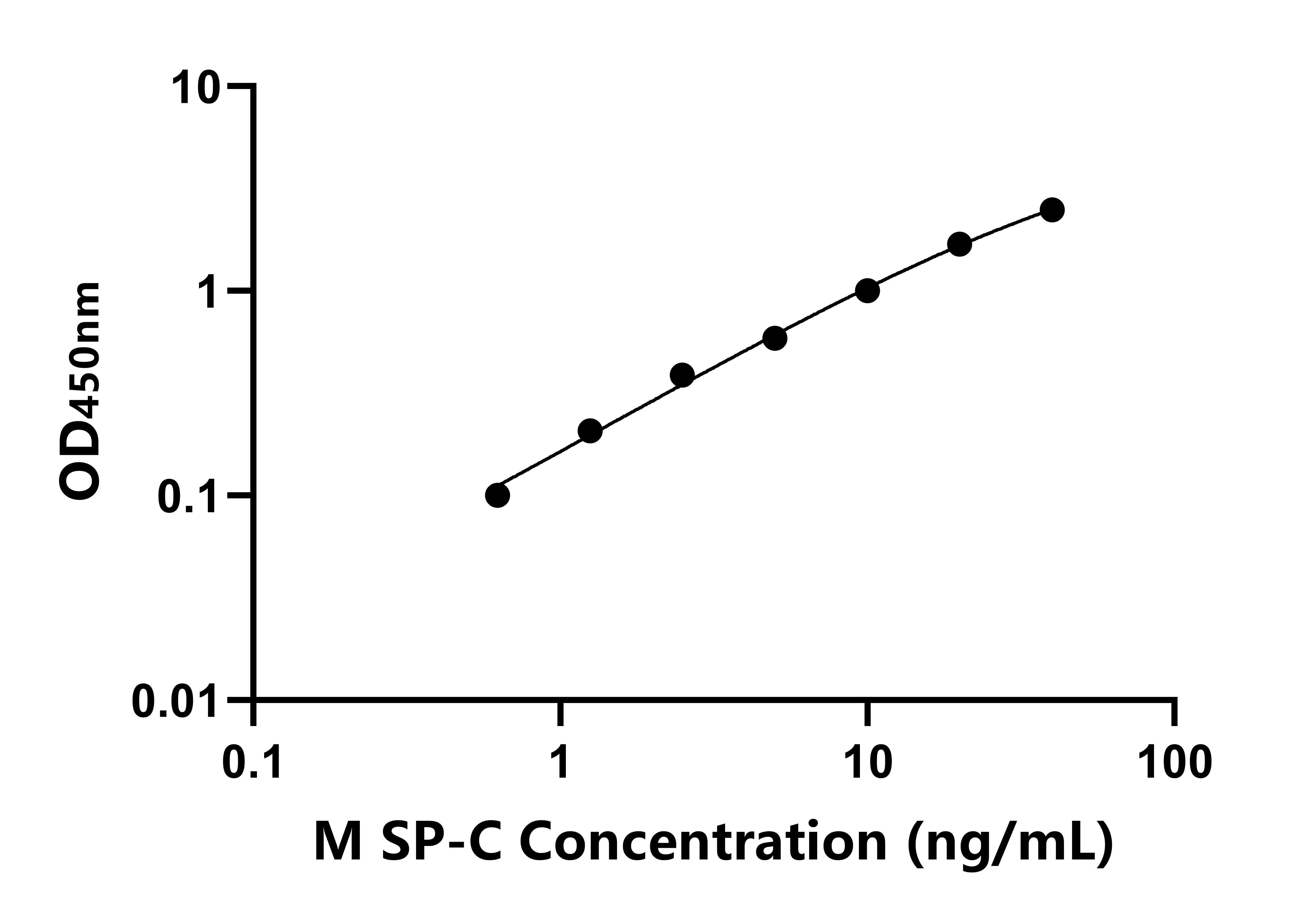 小鼠肺表面活性物質(zhì)相關(guān)蛋白C(SP-C)ELISA試劑盒主圖