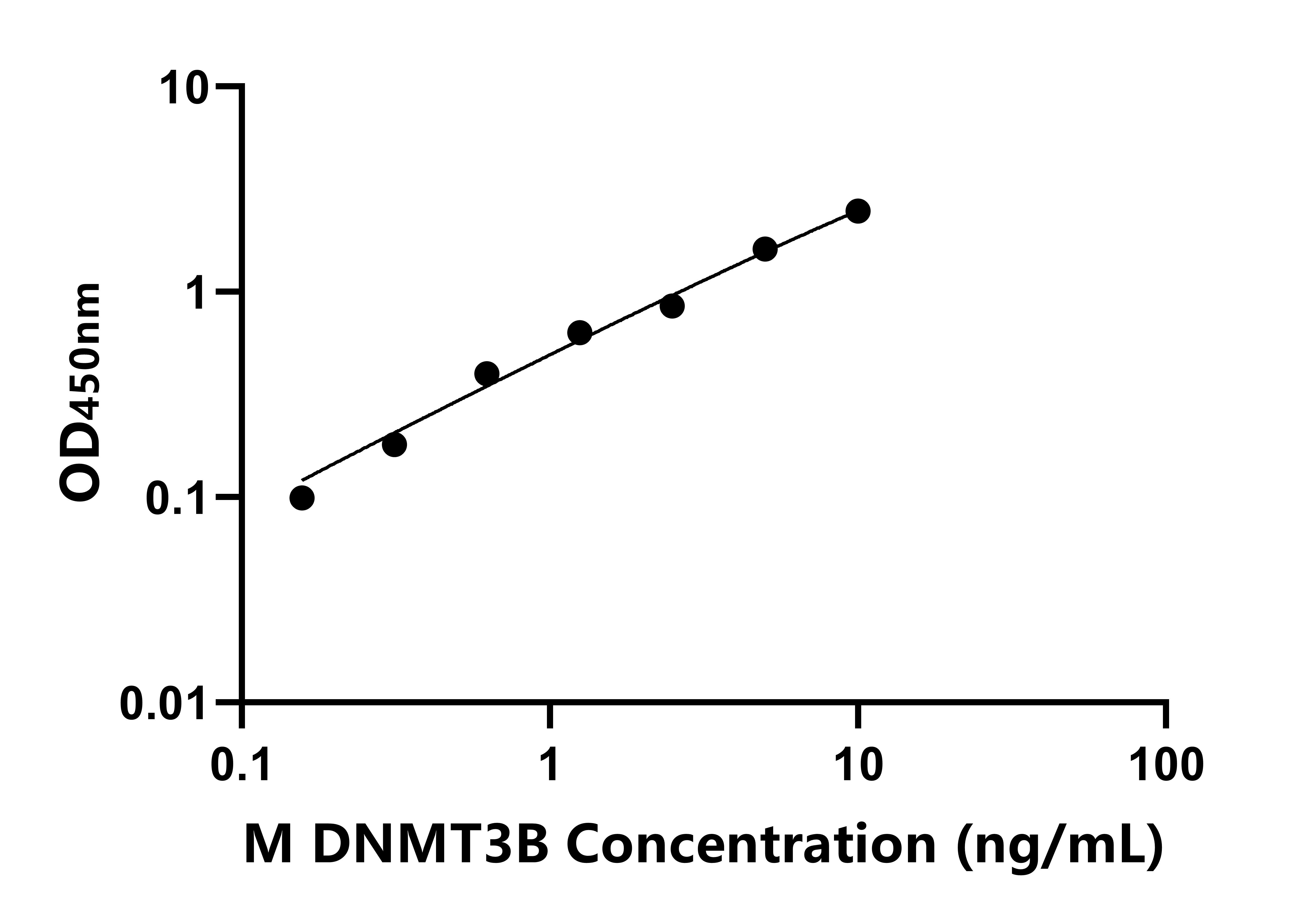 小鼠DNA甲基轉移酶3B(DNMT3B)ELISA試劑盒主圖