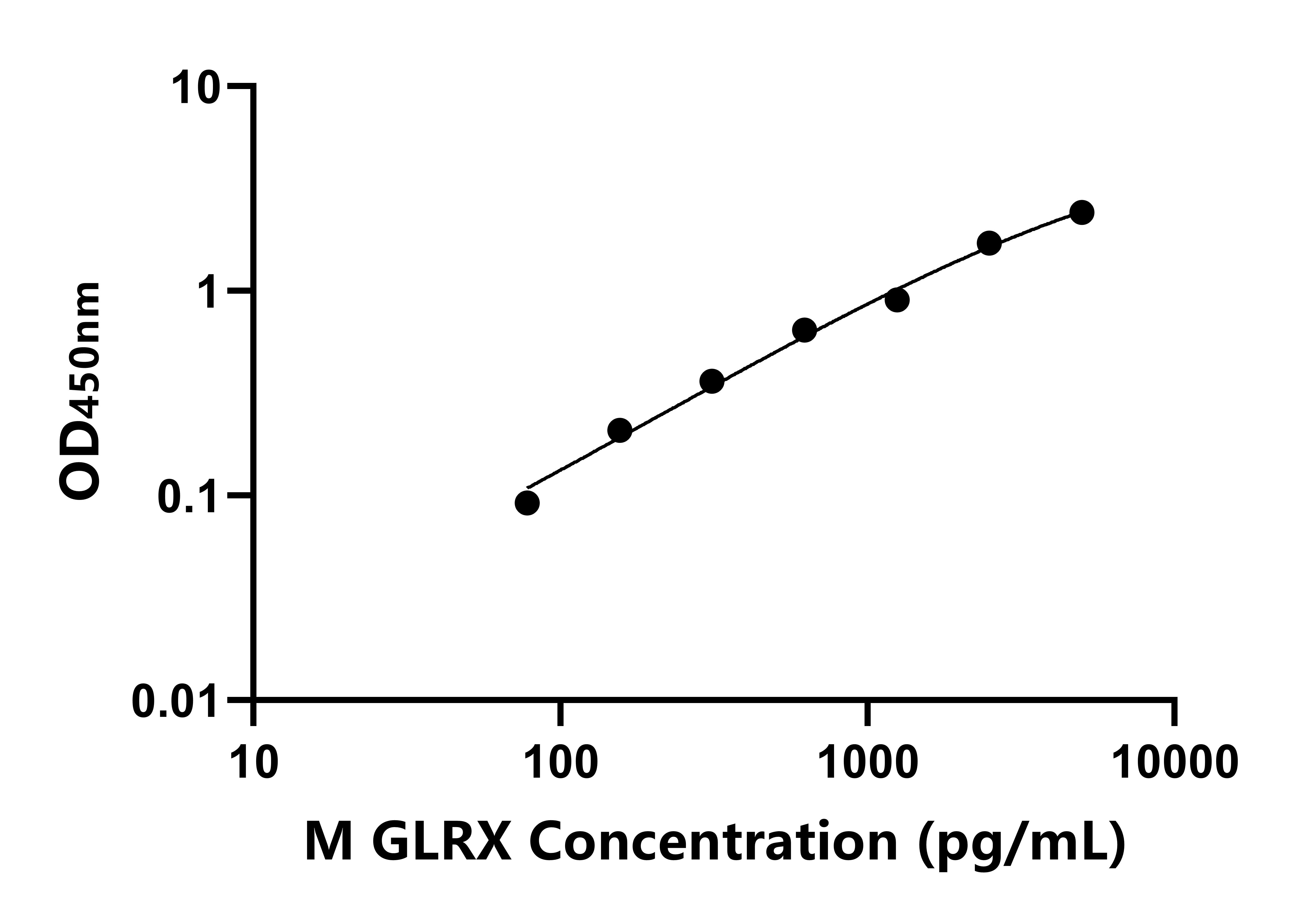 小鼠谷氧還蛋白(GLRX)ELISA試劑盒主圖