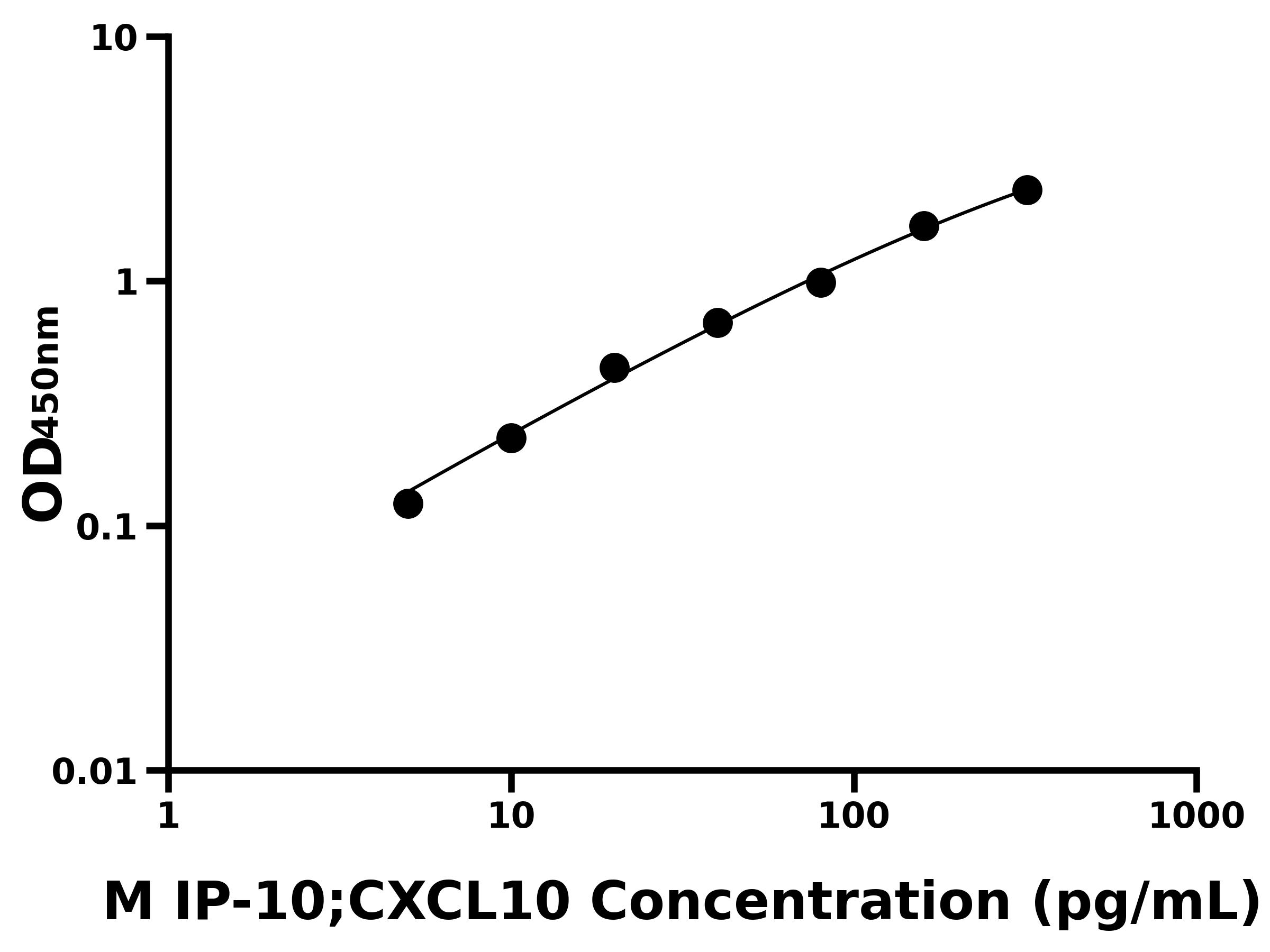 小鼠干擾素誘導蛋白10(IP-10;CXCL10)ELISA試劑盒主圖