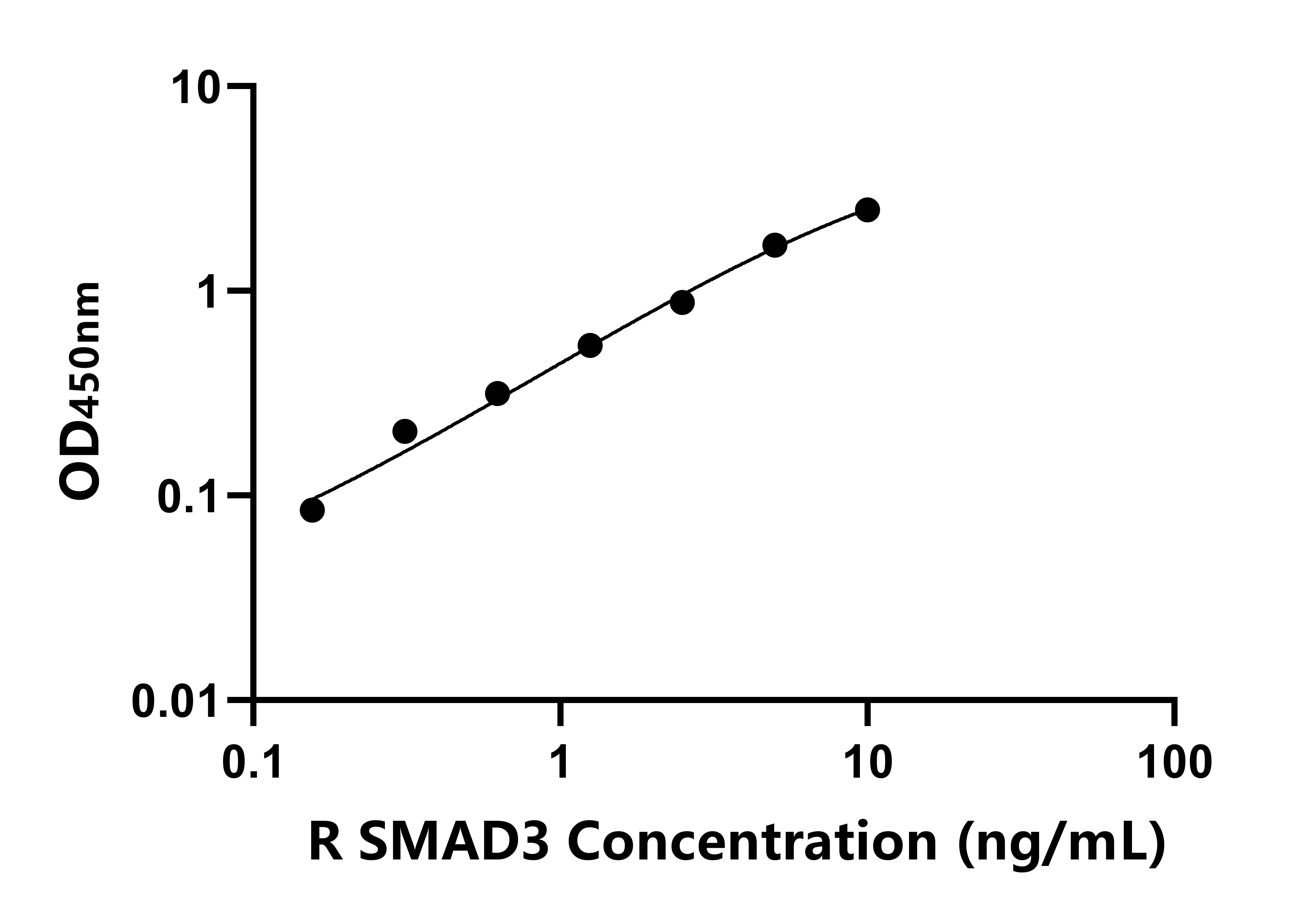 兔Smad同源物3(SMAD3)ELISA試劑盒主圖