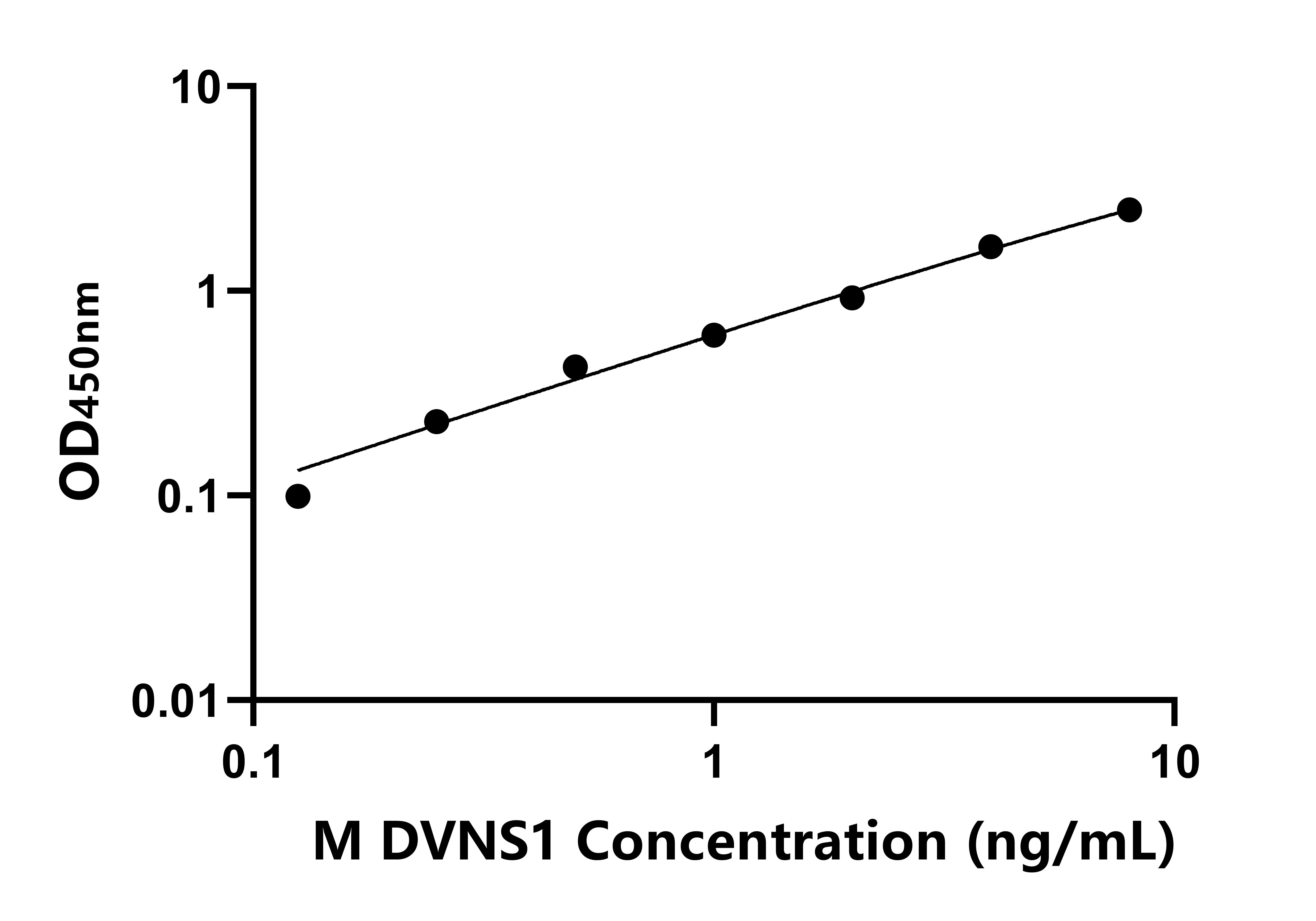 小鼠登革熱病毒NS1抗原(DVNS1)ELISA試劑盒主圖
