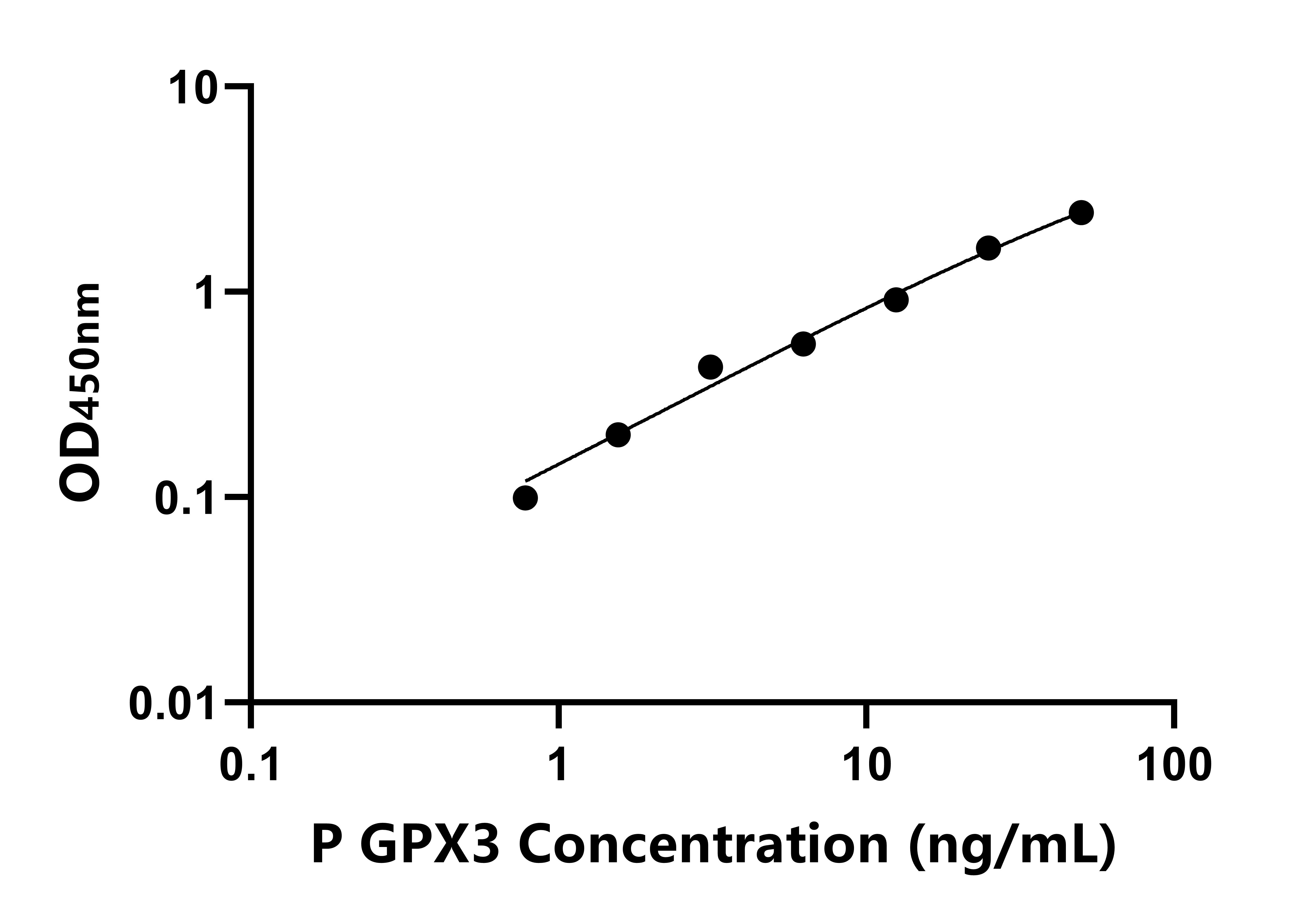 豬血漿谷胱甘肽過氧化物酶(GPX3)ELISA試劑盒主圖