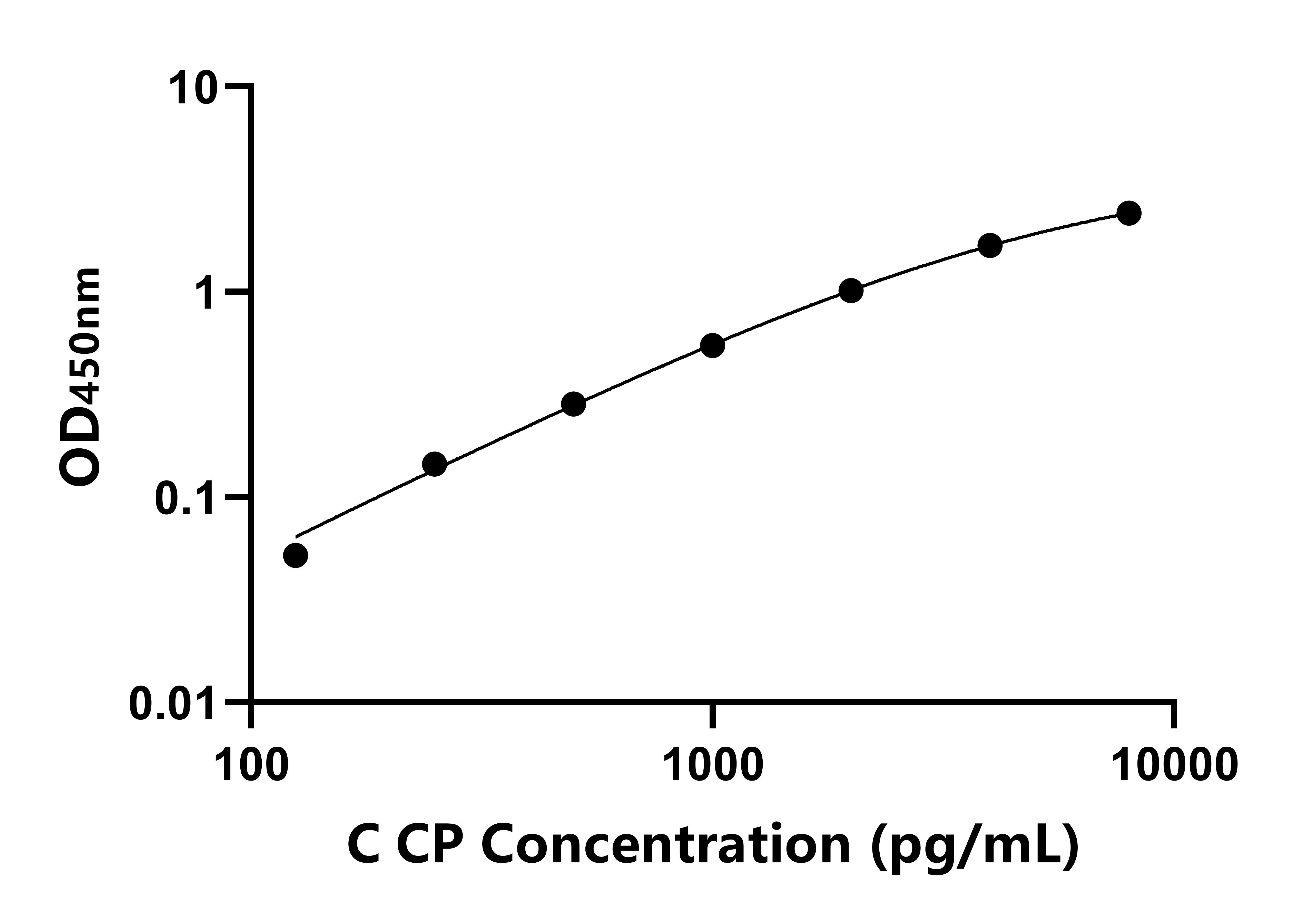 犬C-肽(CP)ELISA試劑盒主圖