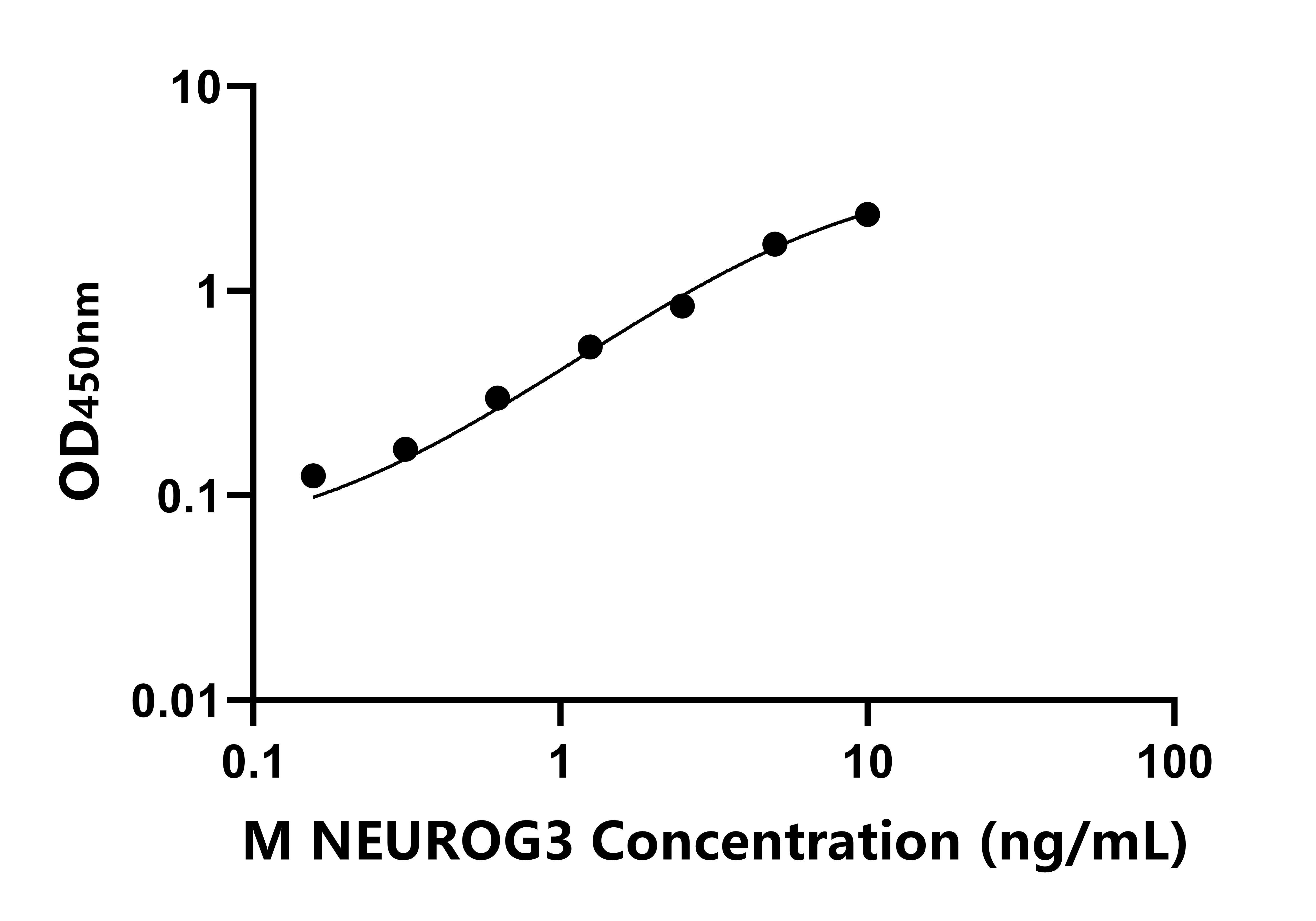 小鼠神經(jīng)源素3(NEUROG3)ELISA試劑盒主圖