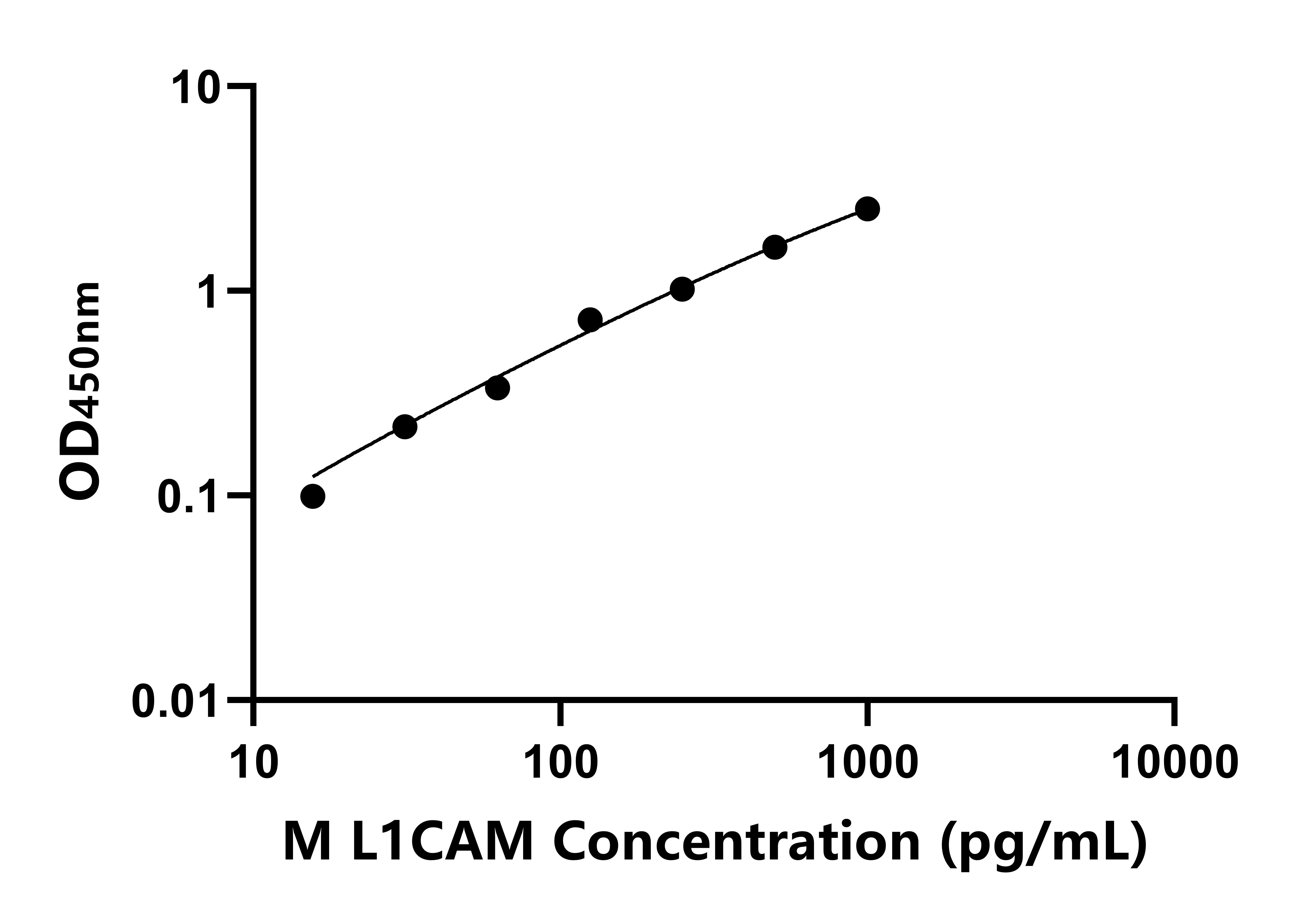 小鼠L1-細(xì)胞粘附分子(L1CAM)ELISA試劑盒主圖