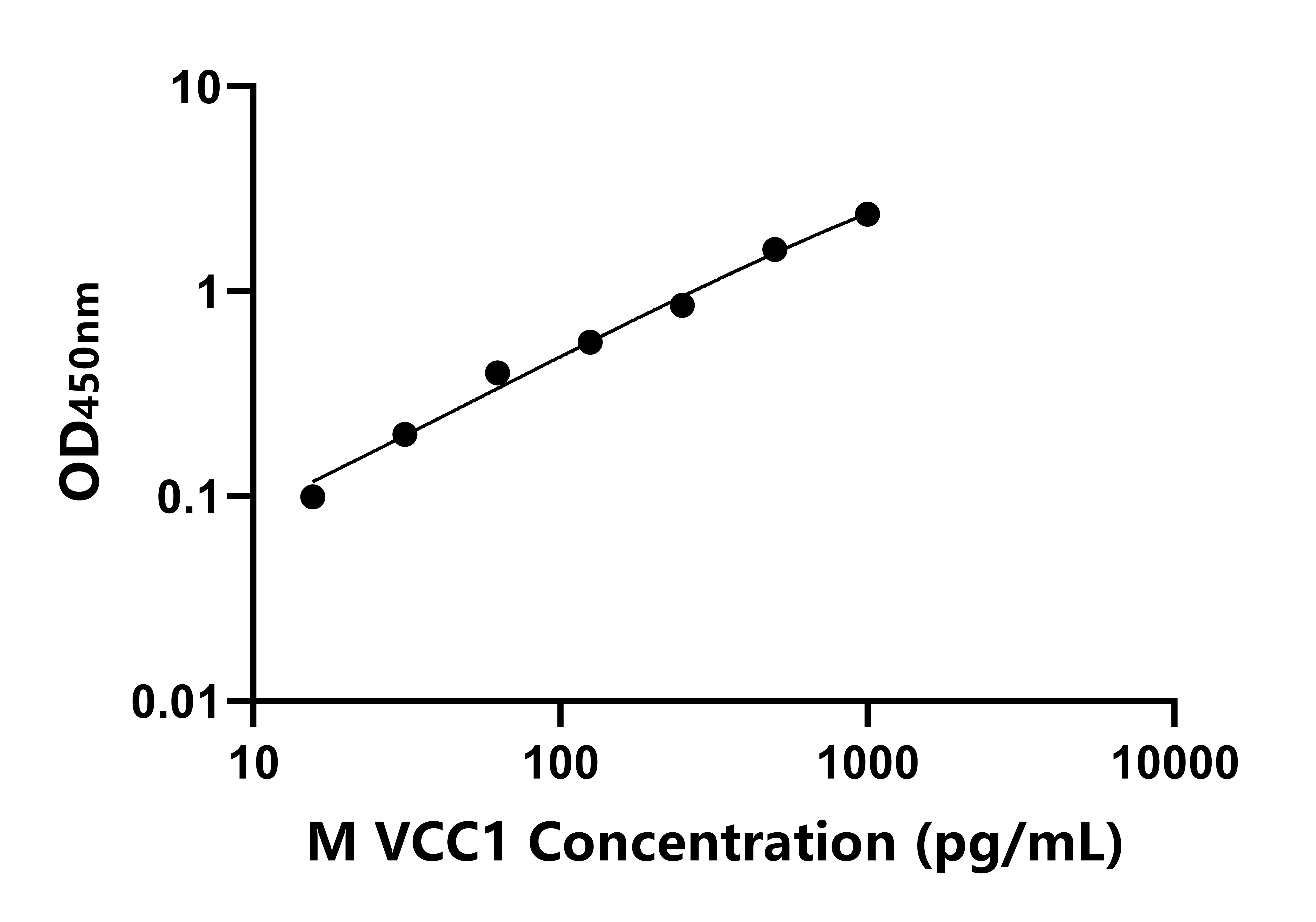 小鼠VEGF共調節趨化因子1(VCC1)ELISA試劑盒主圖