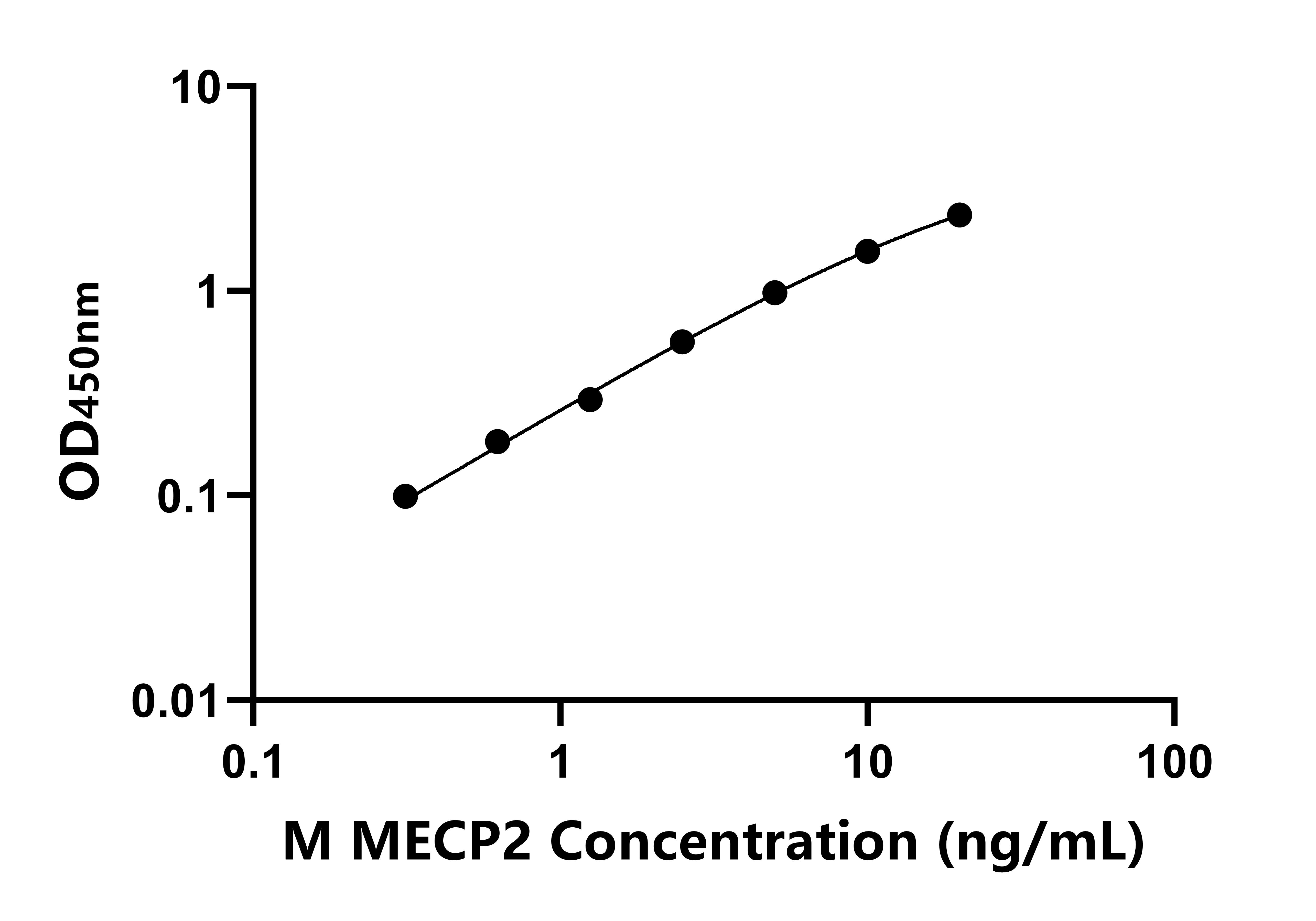 小鼠甲基CpG結合蛋白2(MECP2)ELISA試劑盒主圖