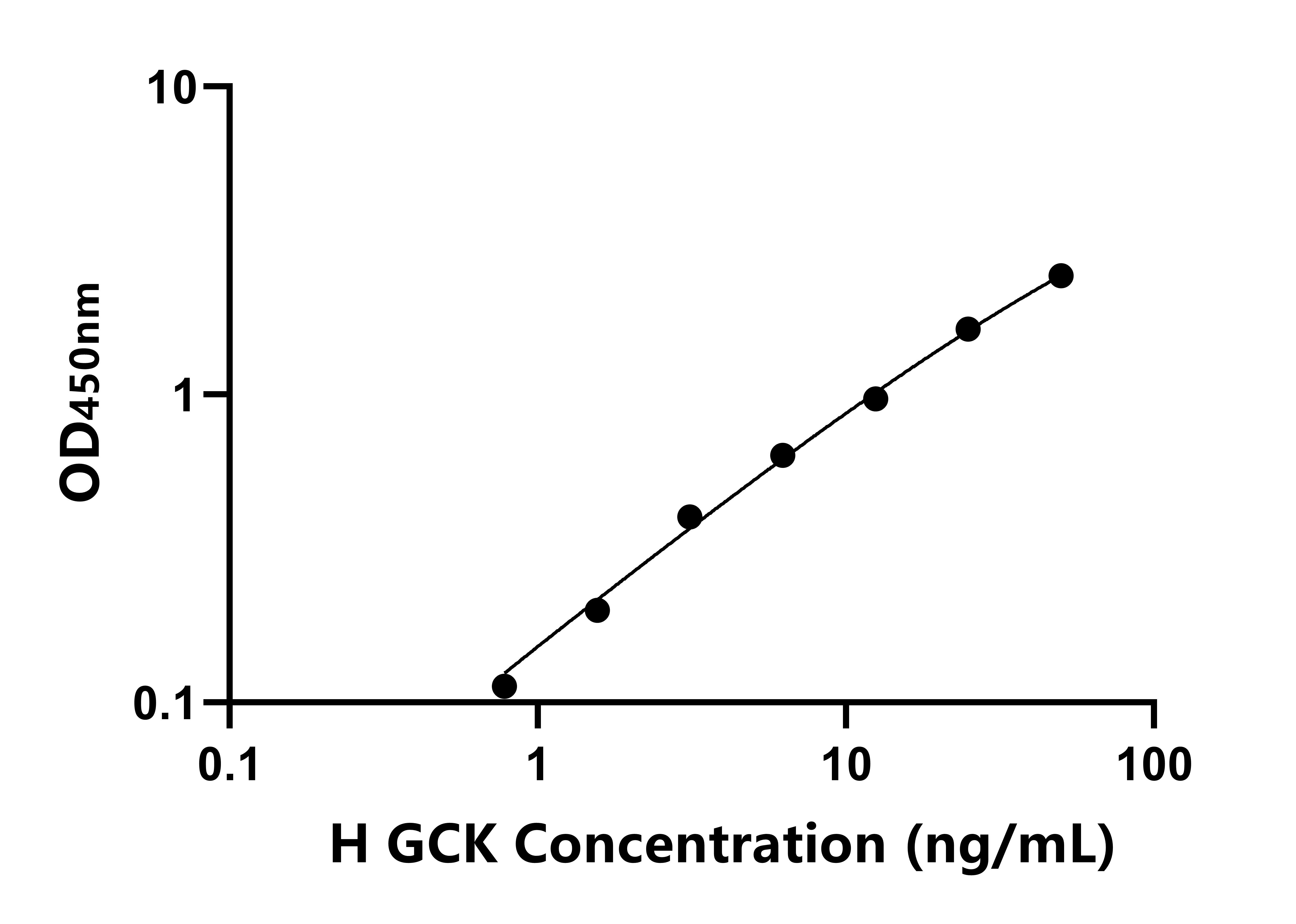 人葡萄糖激酶(GCK)ELISA試劑盒主圖