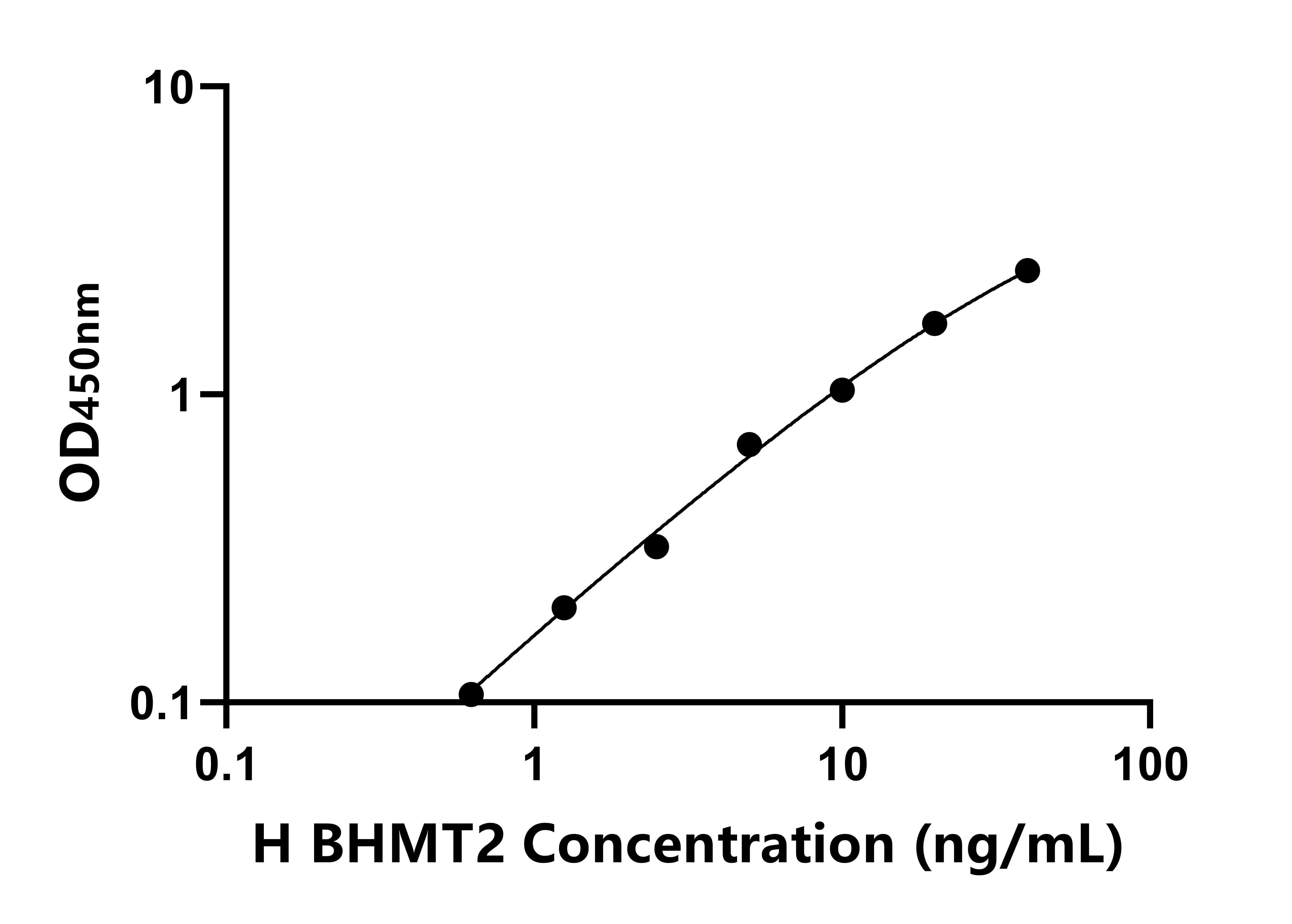 人甜菜堿高半胱氨酸甲基轉(zhuǎn)移酶2(BHMT2)ELISA試劑盒主圖
