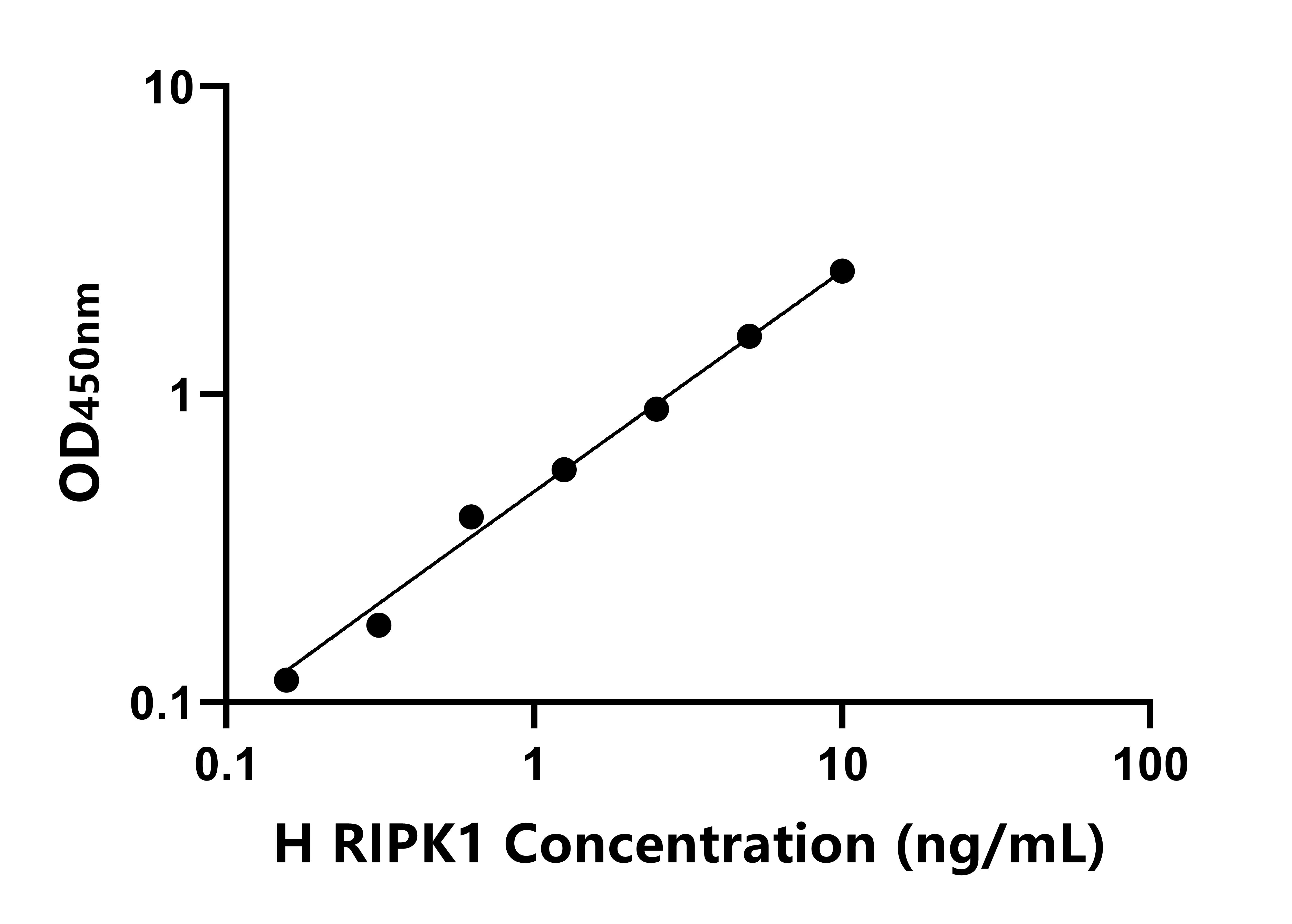 人受體相互作用絲氨酸蘇氨酸激酶1(RIPK1)ELISA試劑盒主圖