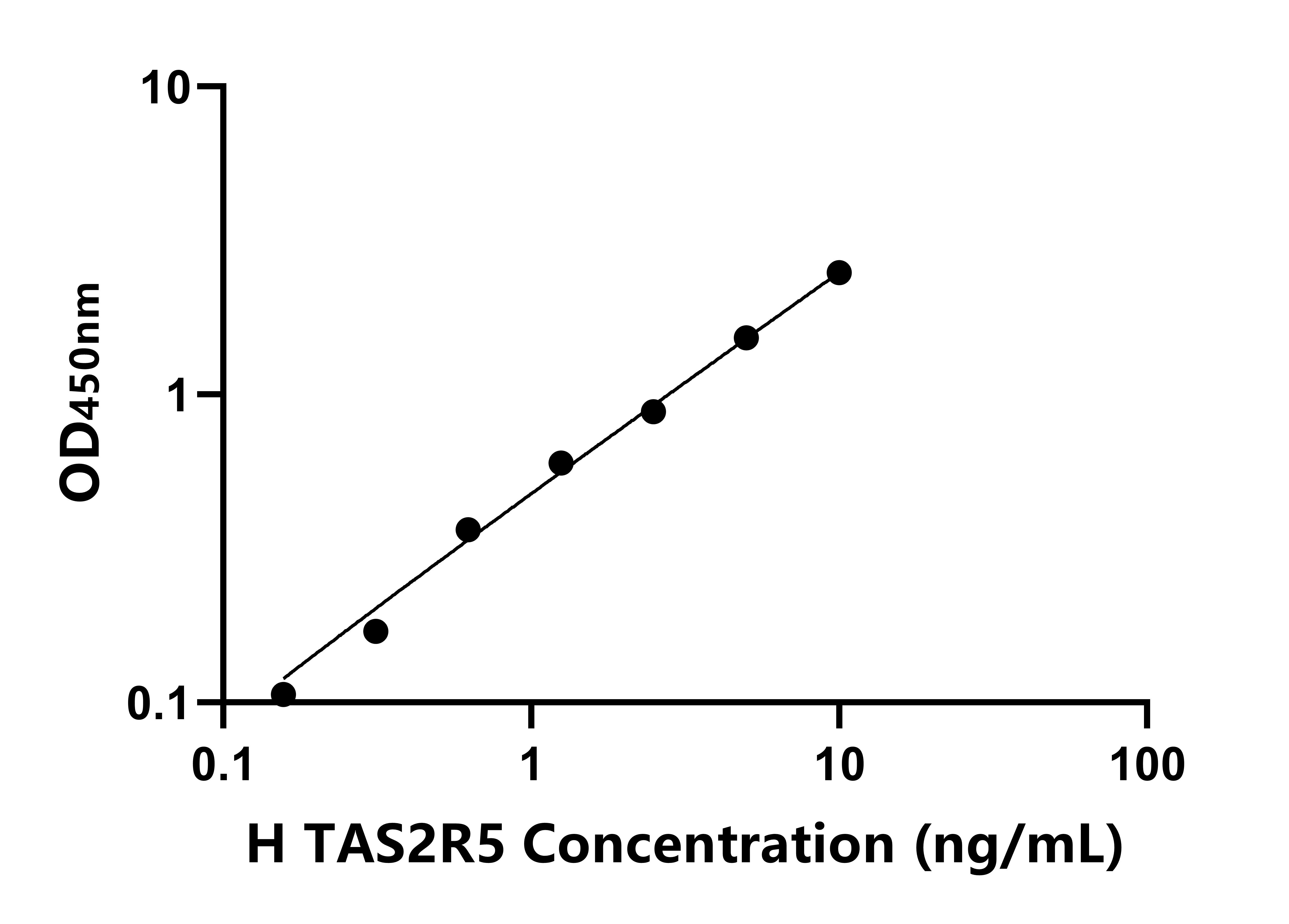 人味覺受體2型成員5(TAS2R5)ELISA試劑盒主圖