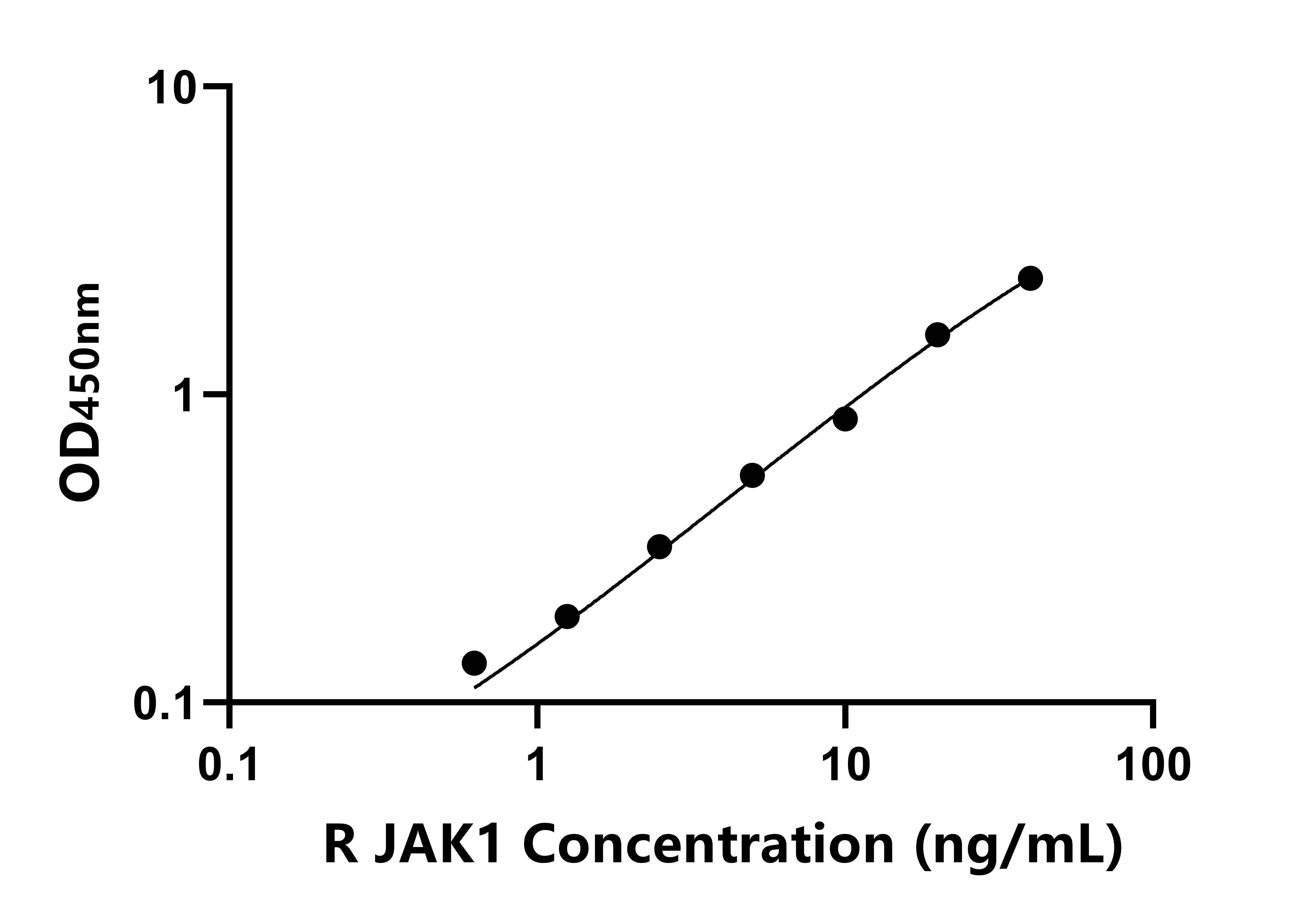 大鼠Janus激酶1(JAK1)ELISA試劑盒主圖