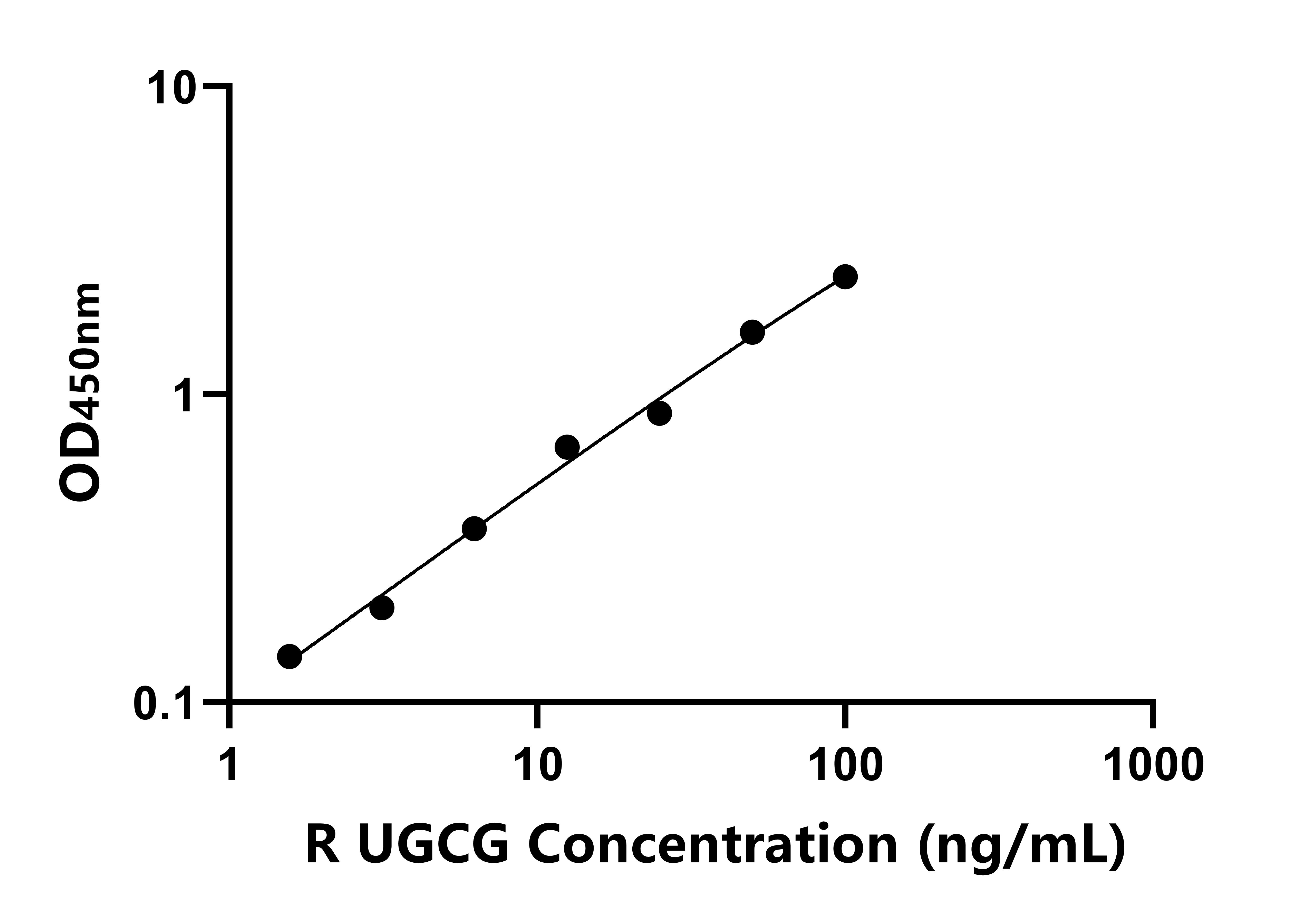 大鼠UDP葡萄糖神經(jīng)酰胺葡萄糖基轉(zhuǎn)移酶(UGCG)ELISA試劑盒主圖
