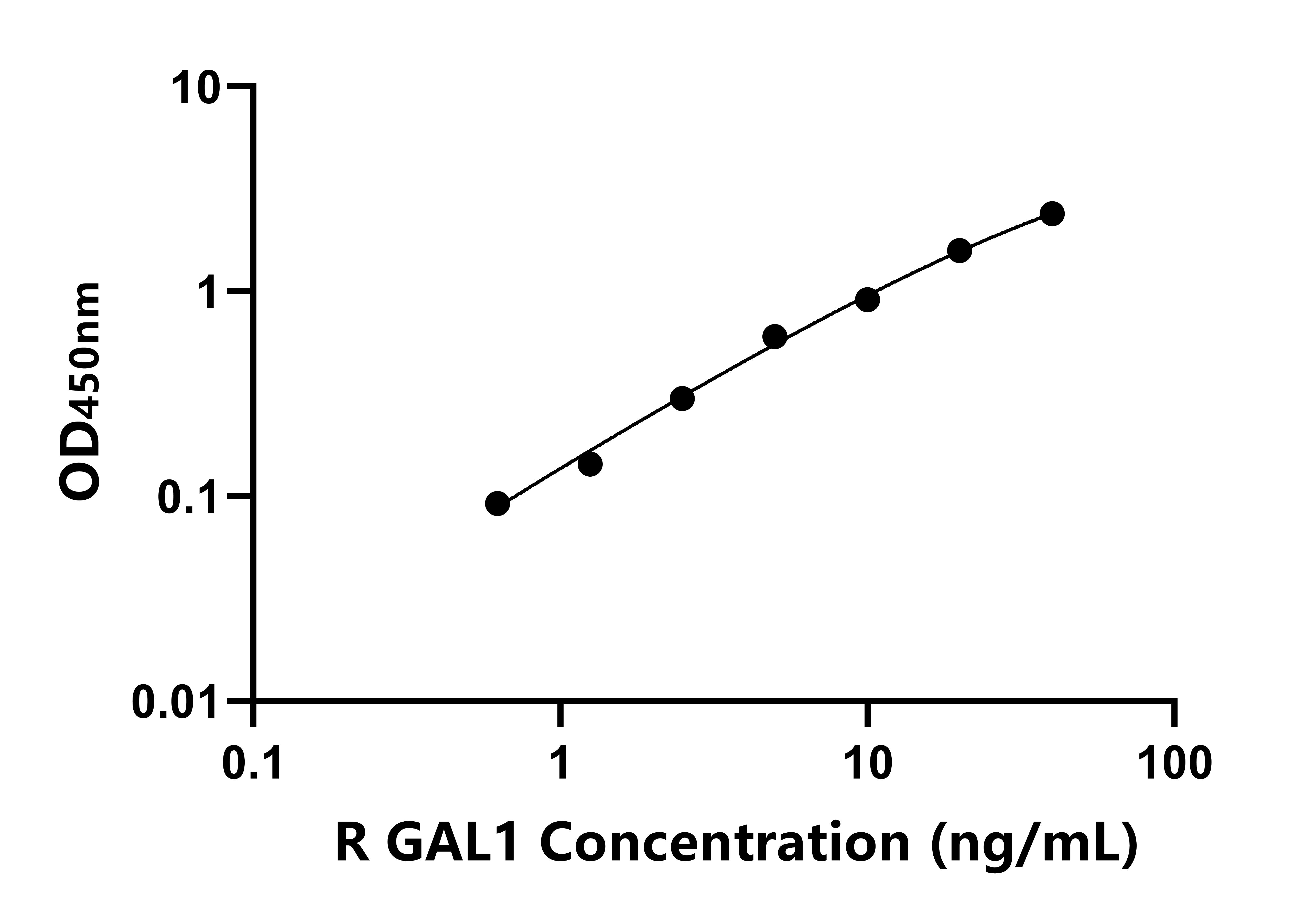 大鼠半乳糖凝集素1(GAL1)ELISA試劑盒主圖