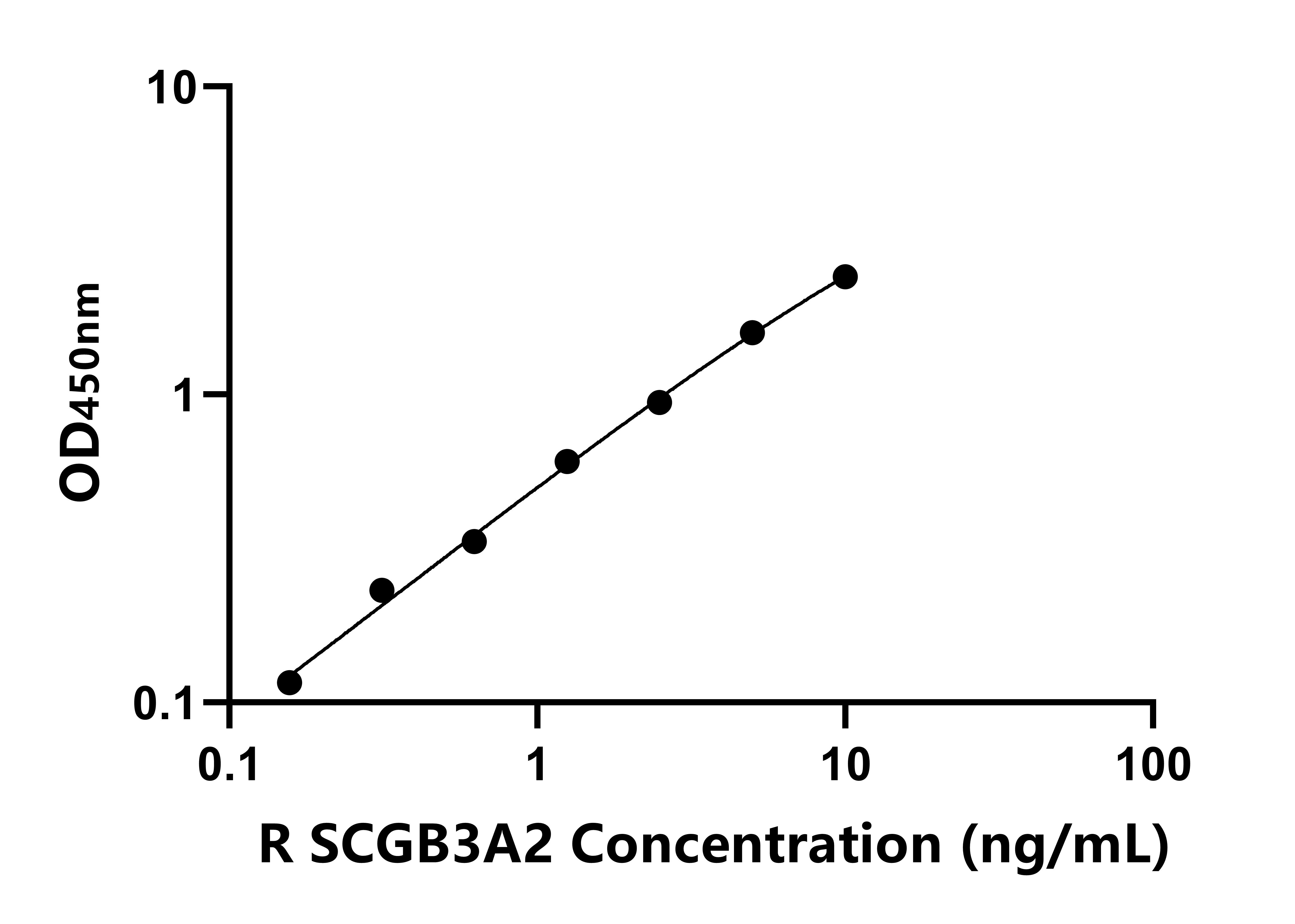 大鼠分泌球蛋白家族3A成員2(SCGB3A2)ELISA試劑盒主圖