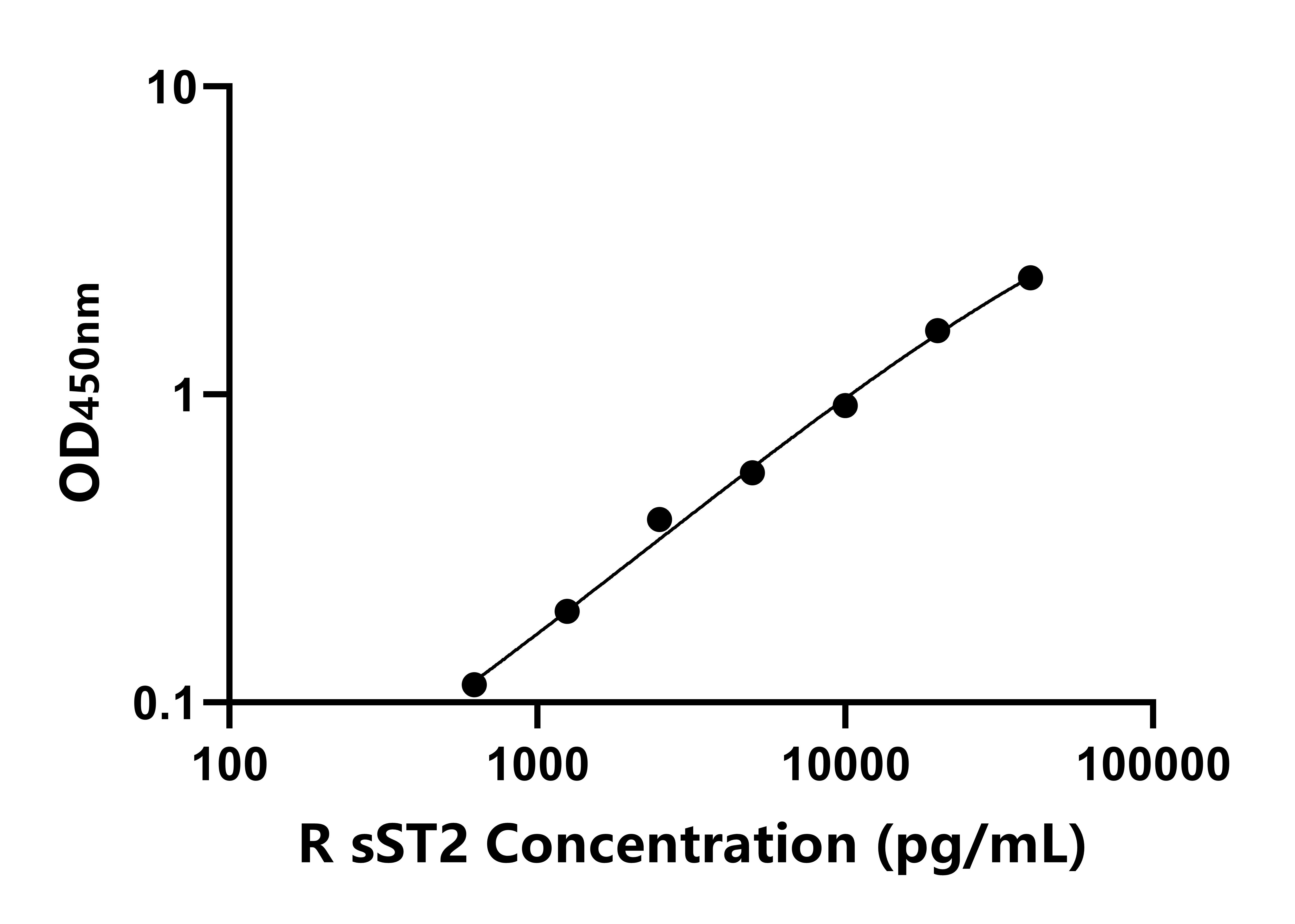 大鼠可溶性生長(zhǎng)刺激表達(dá)基因2蛋白(sST2)ELISA試劑盒主圖