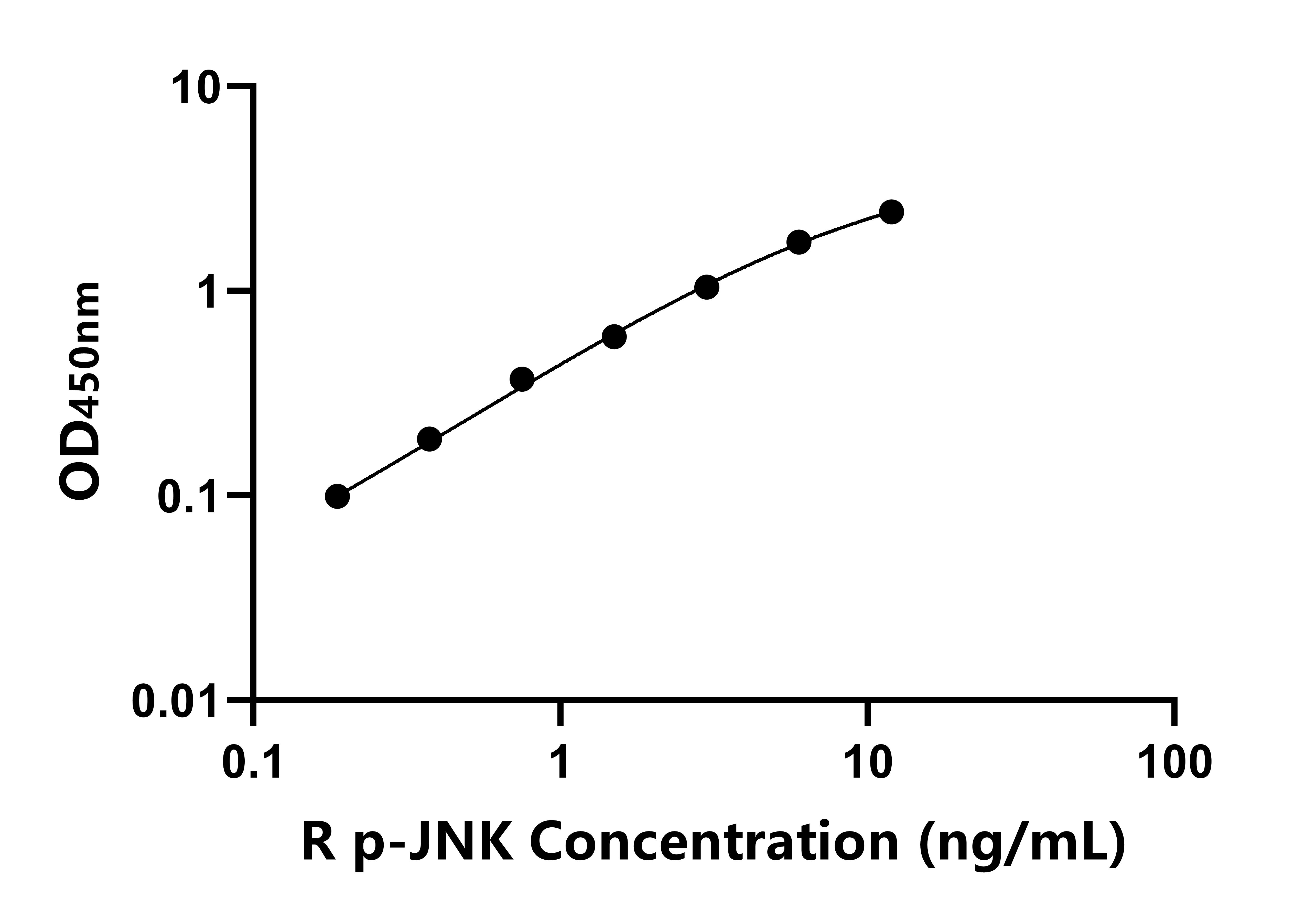 大鼠磷酸化c-Jun氨基末端激酶(p-JNK)ELISA試劑盒主圖