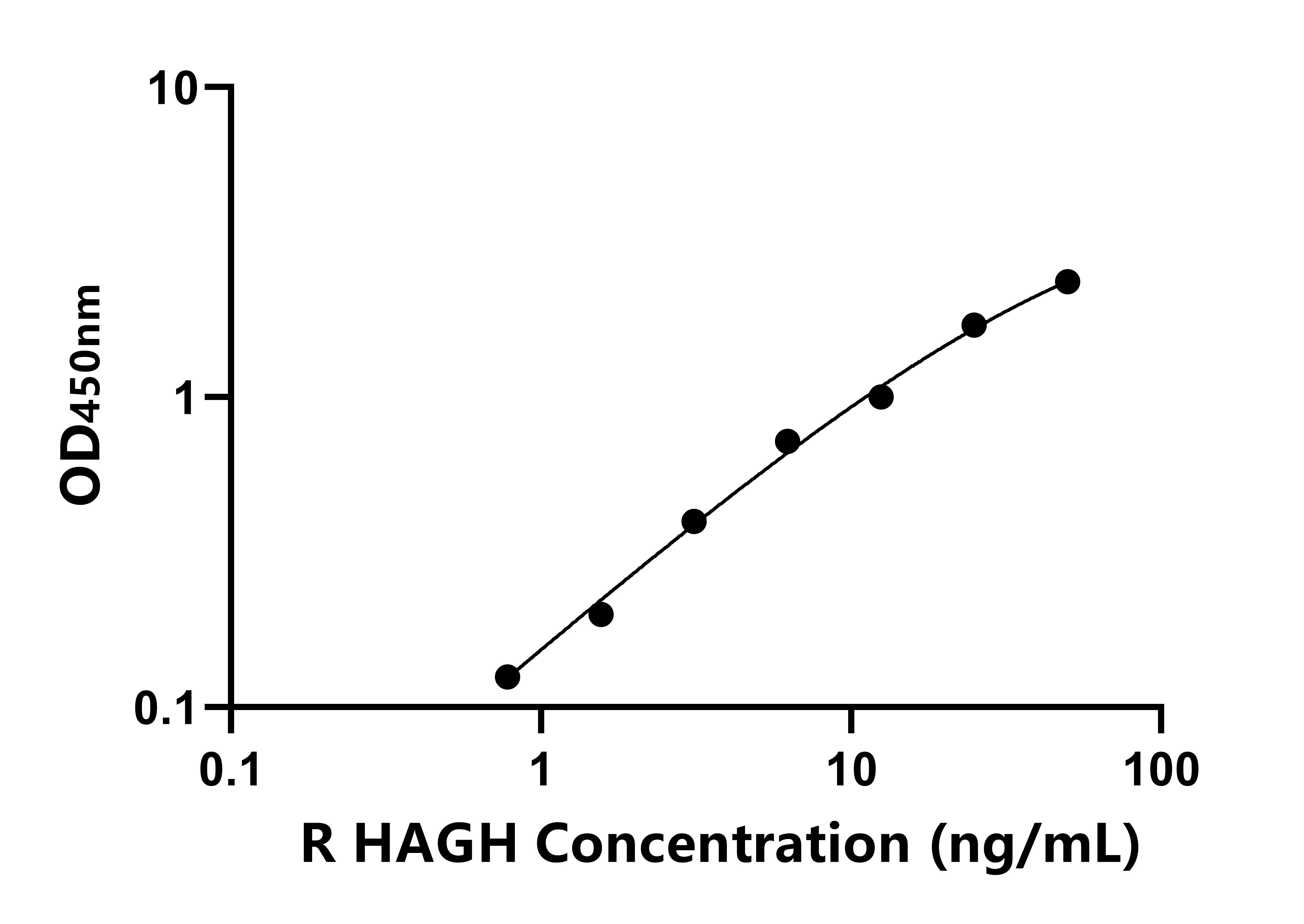 大鼠羥酰谷胱甘肽水解酶(HAGH)ELISA試劑盒主圖