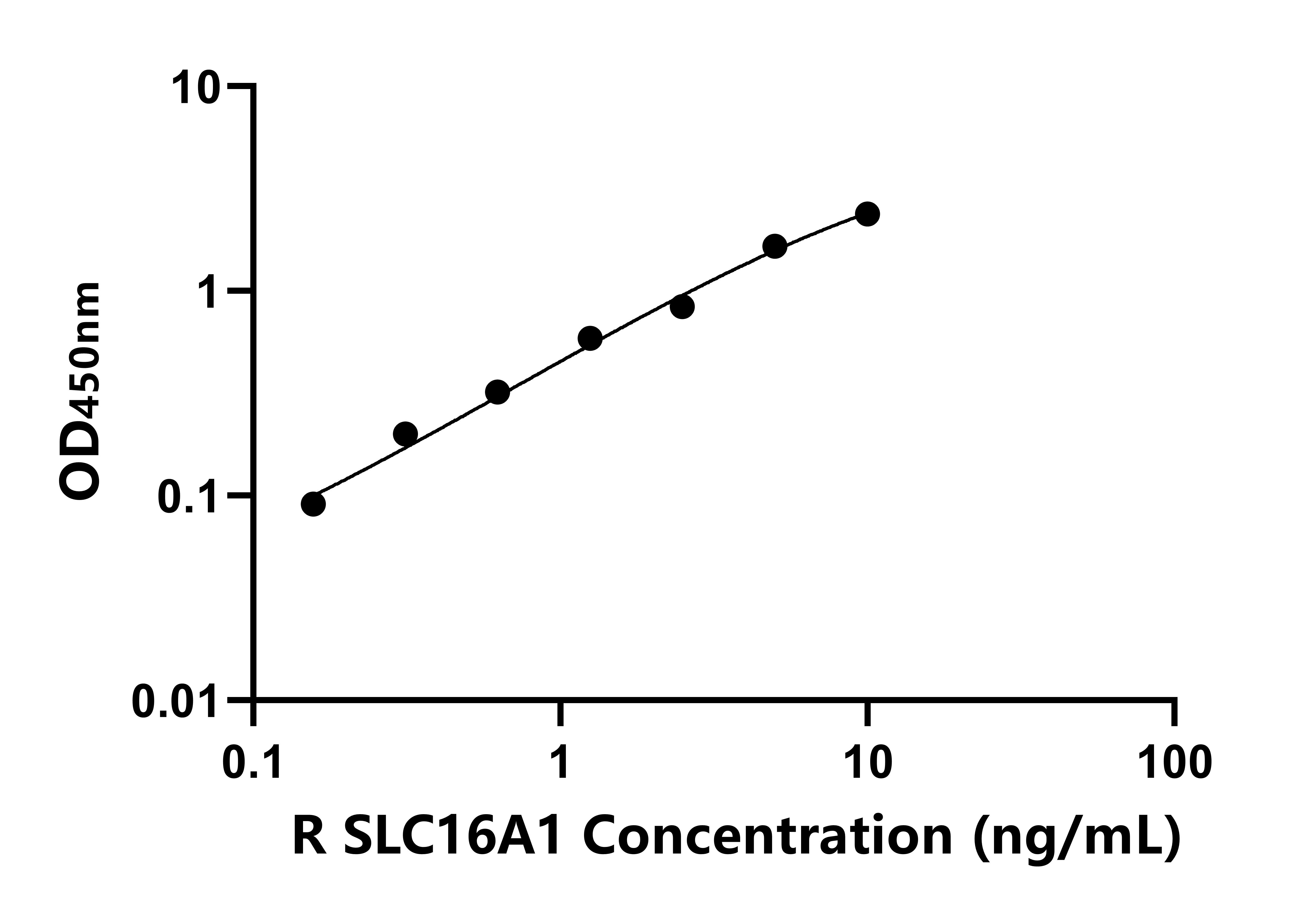 大鼠溶質(zhì)載體家族16成員1(SLC16A1)ELISA試劑盒主圖