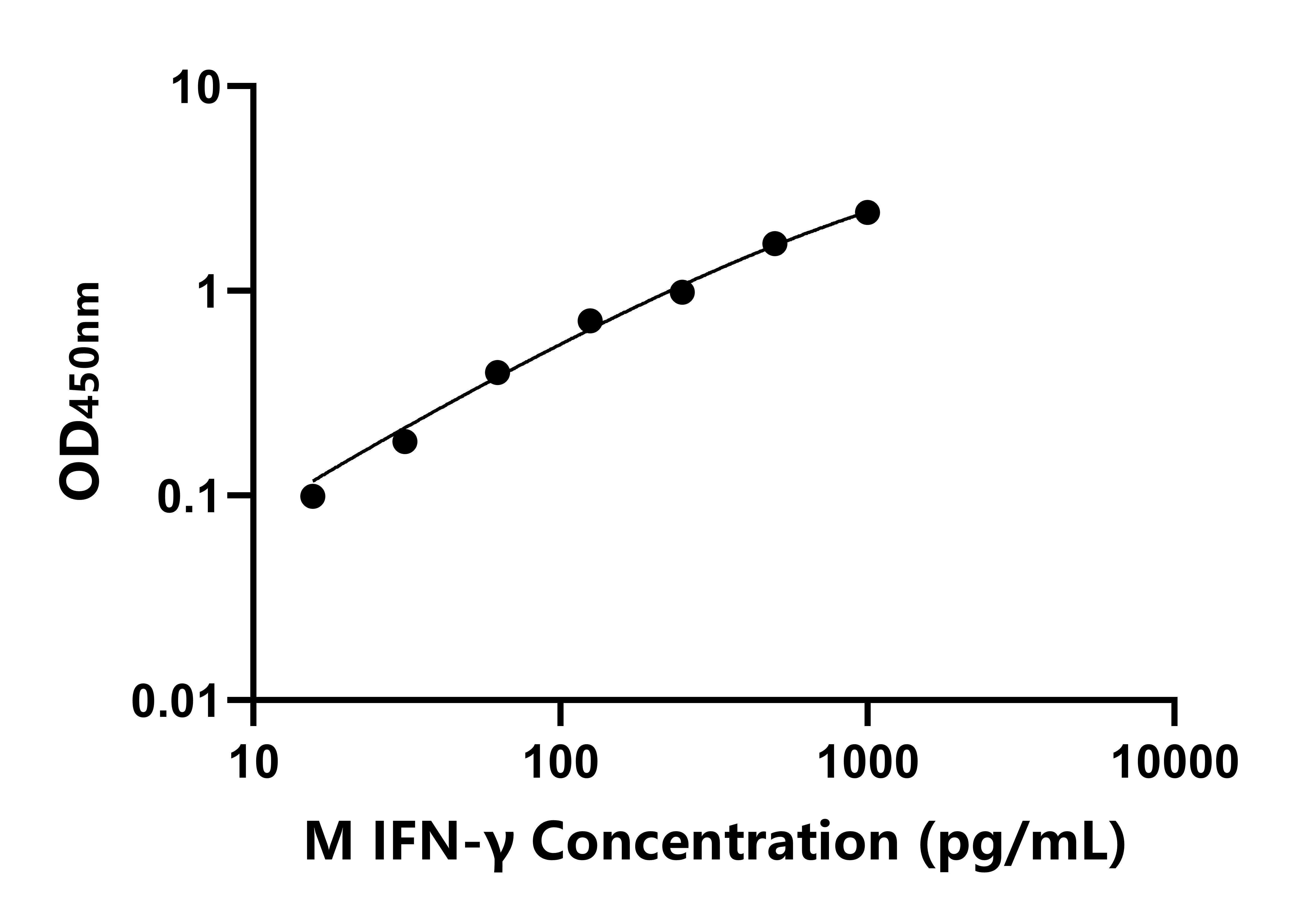 抗小鼠&gamma;干擾素(IFN-&gamma;)抗體ELISA試劑盒主圖
