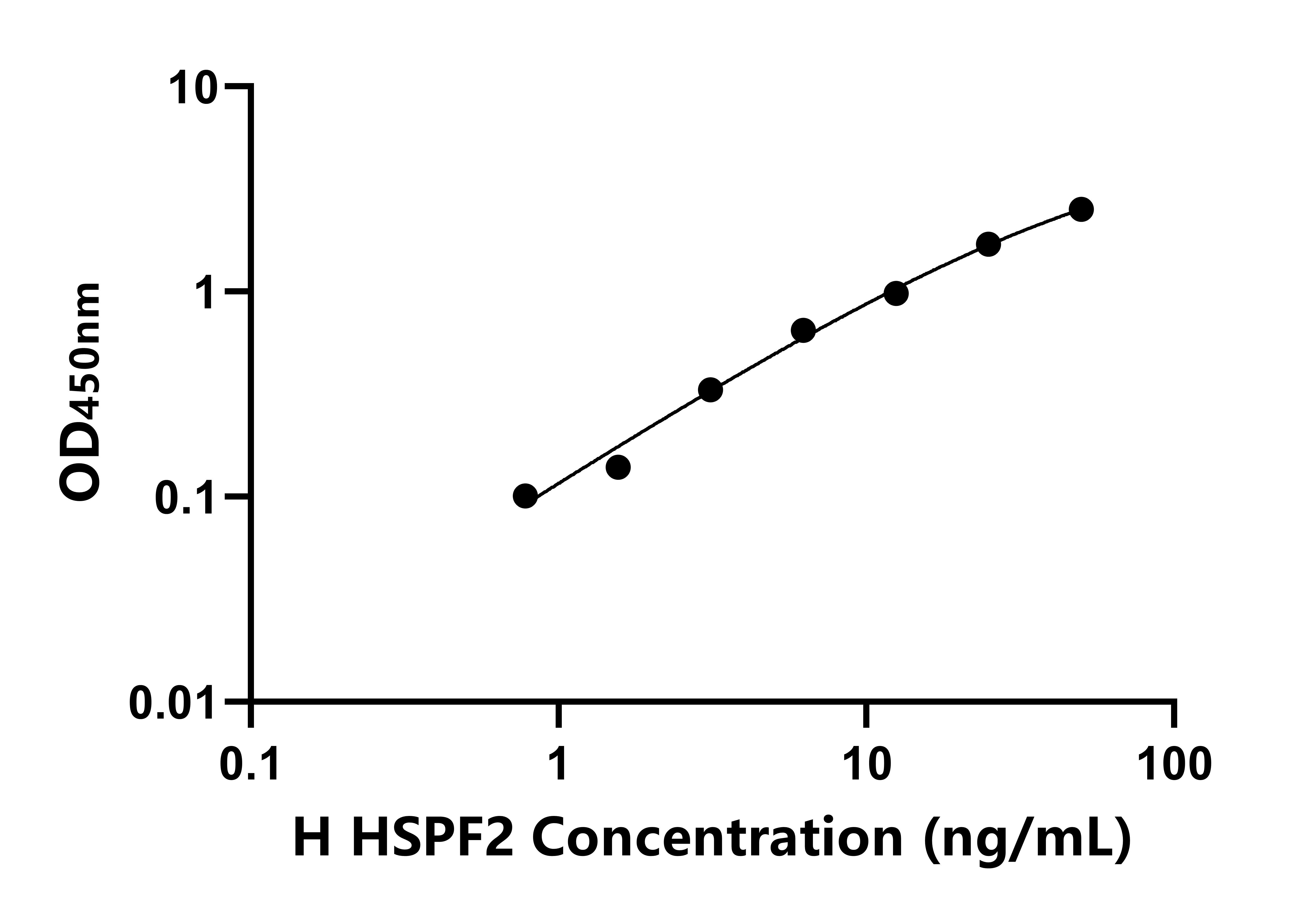 人40kDa熱休克蛋白2(HSPF2)ELISA試劑盒主圖