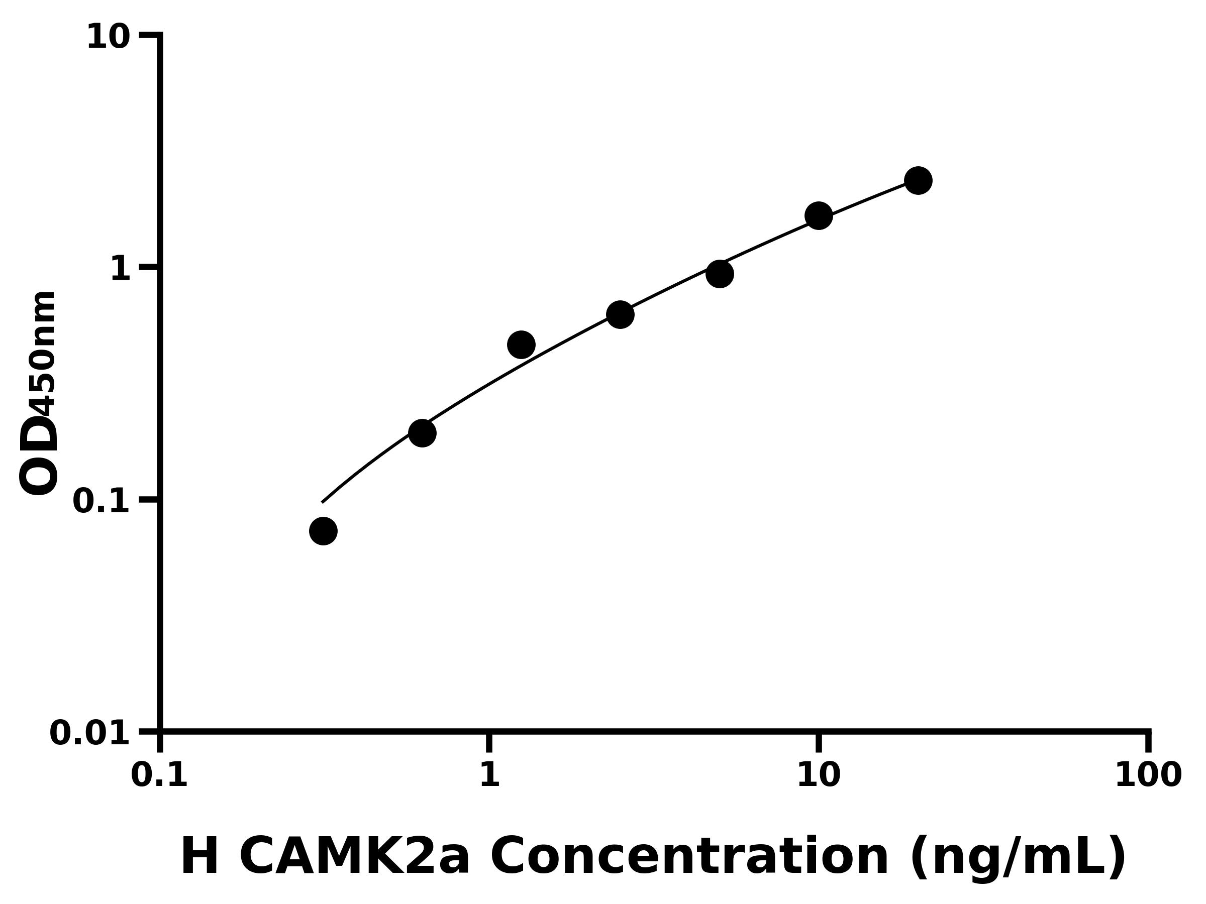 人鈣/鈣調(diào)蛋白依賴性蛋白激酶Ⅱ&alpha;(CAMK2a)ELISA試劑盒主圖