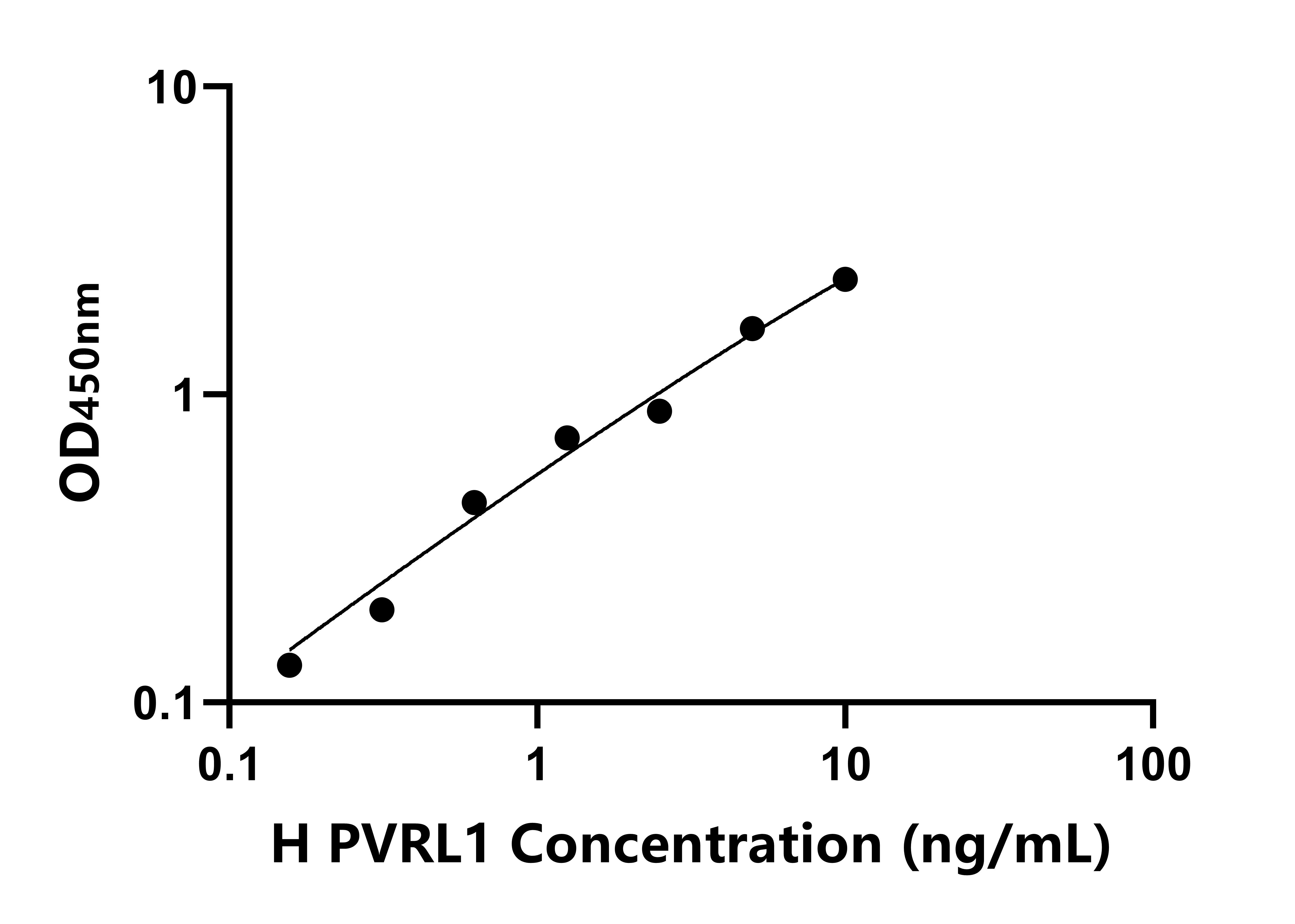 人脊髓灰質炎病毒受體相關分子1(PVRL1)ELISA試劑盒主圖