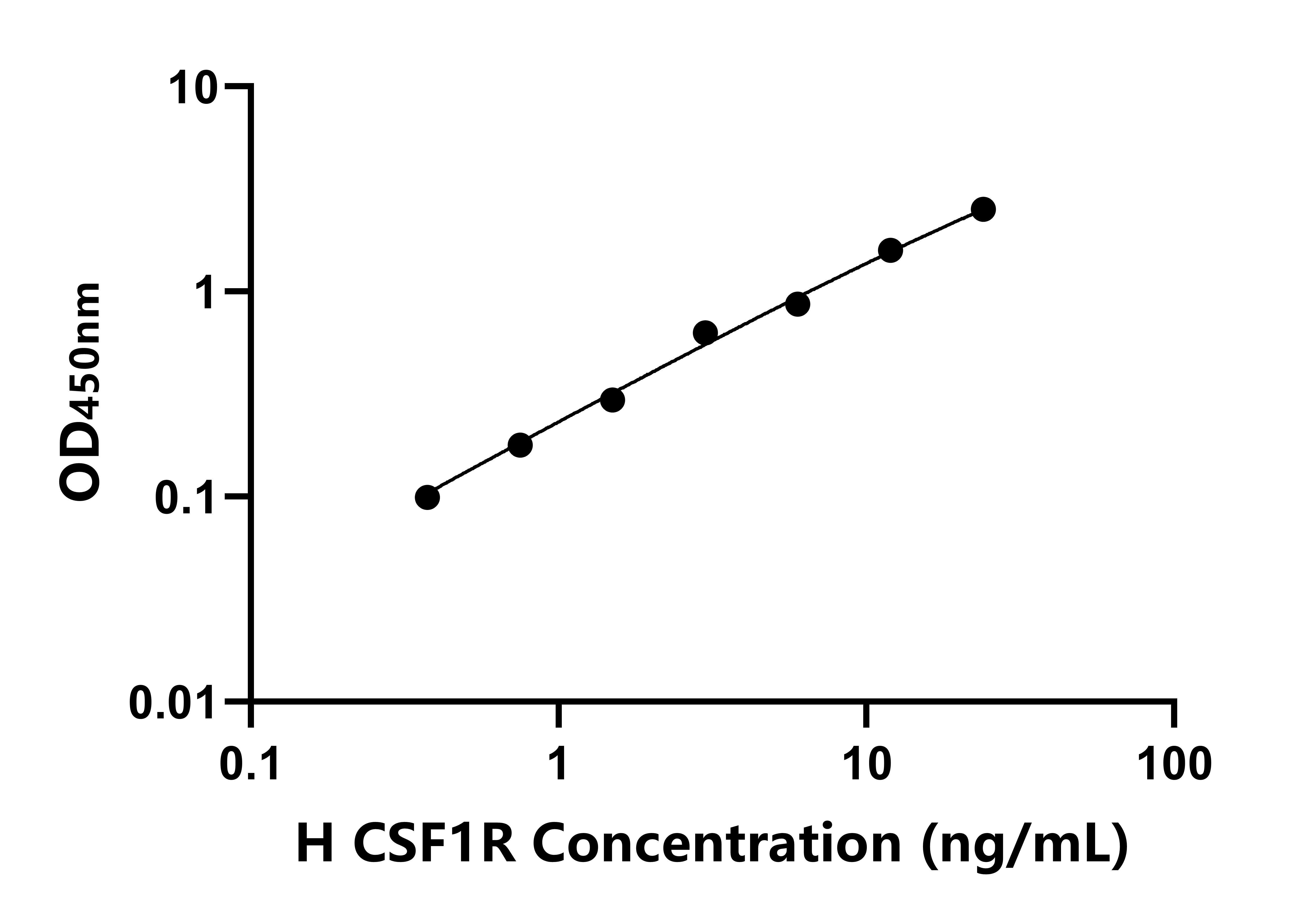 人巨噬細(xì)胞集落刺激因子1受體(CSF1R)ELISA試劑盒主圖