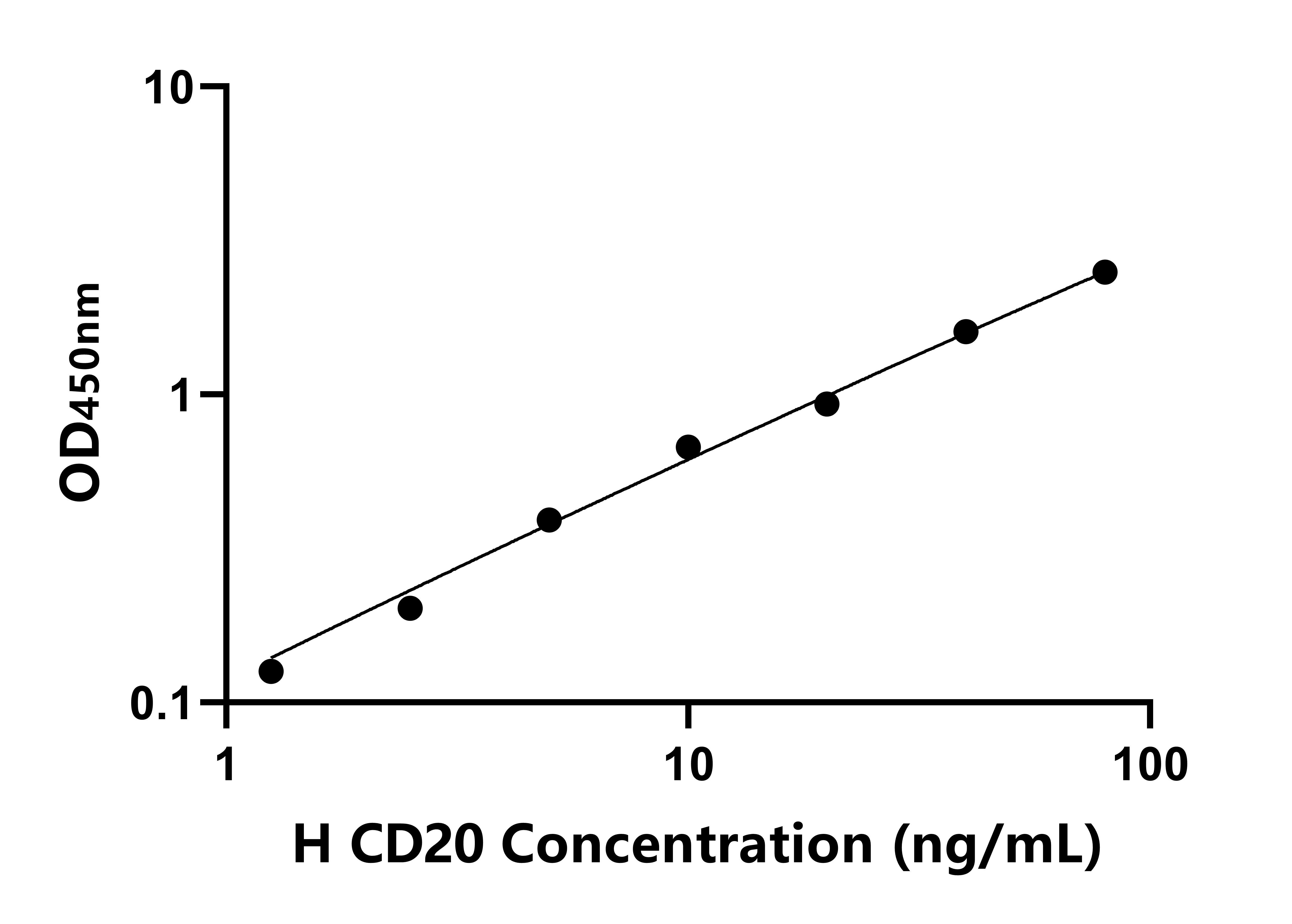 人跨膜4域亞家族A成員1(CD20)ELISA試劑盒主圖