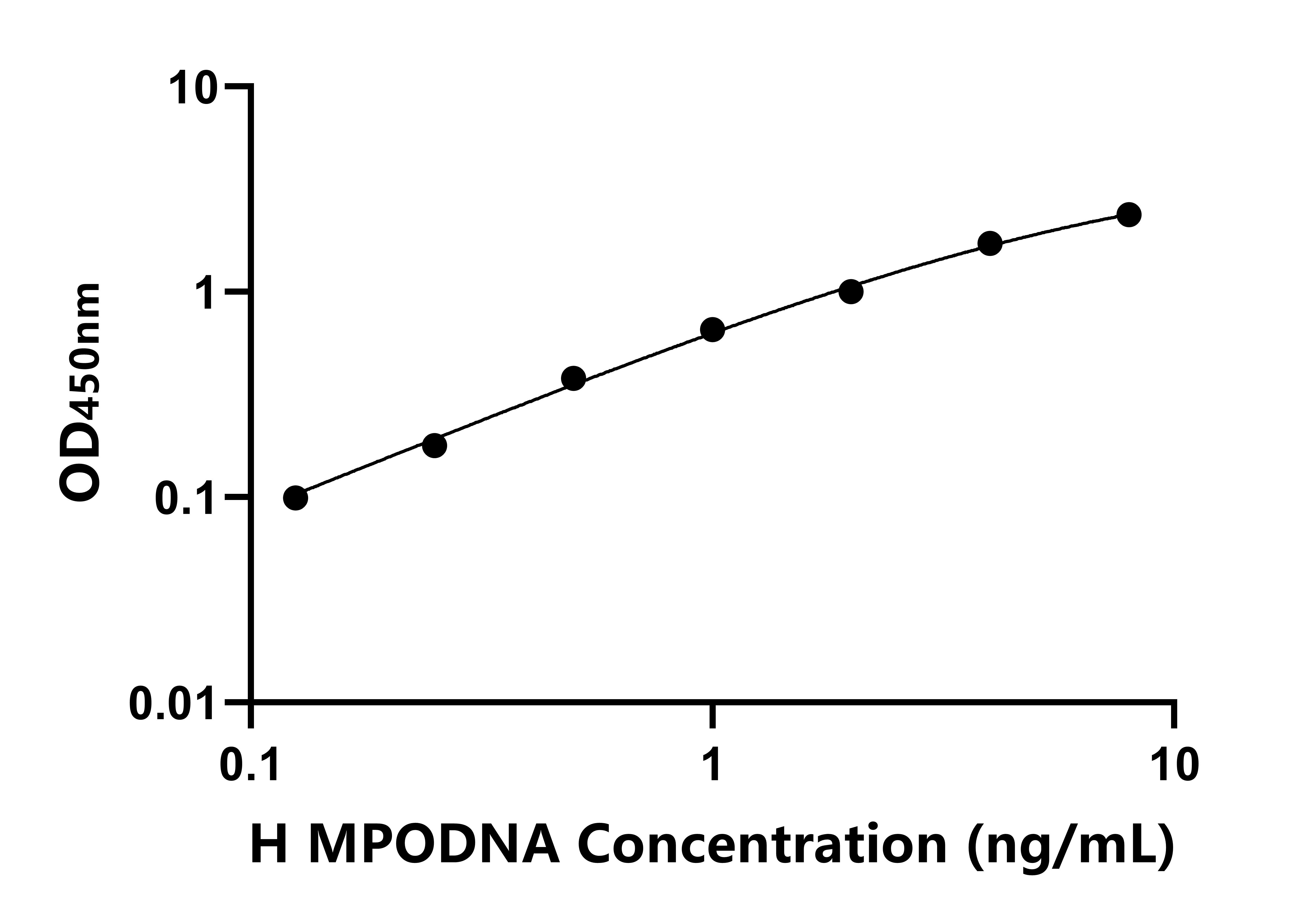 人髓過(guò)氧化物酶-DNA復(fù)合物(MPODNA)ELISA試劑盒主圖