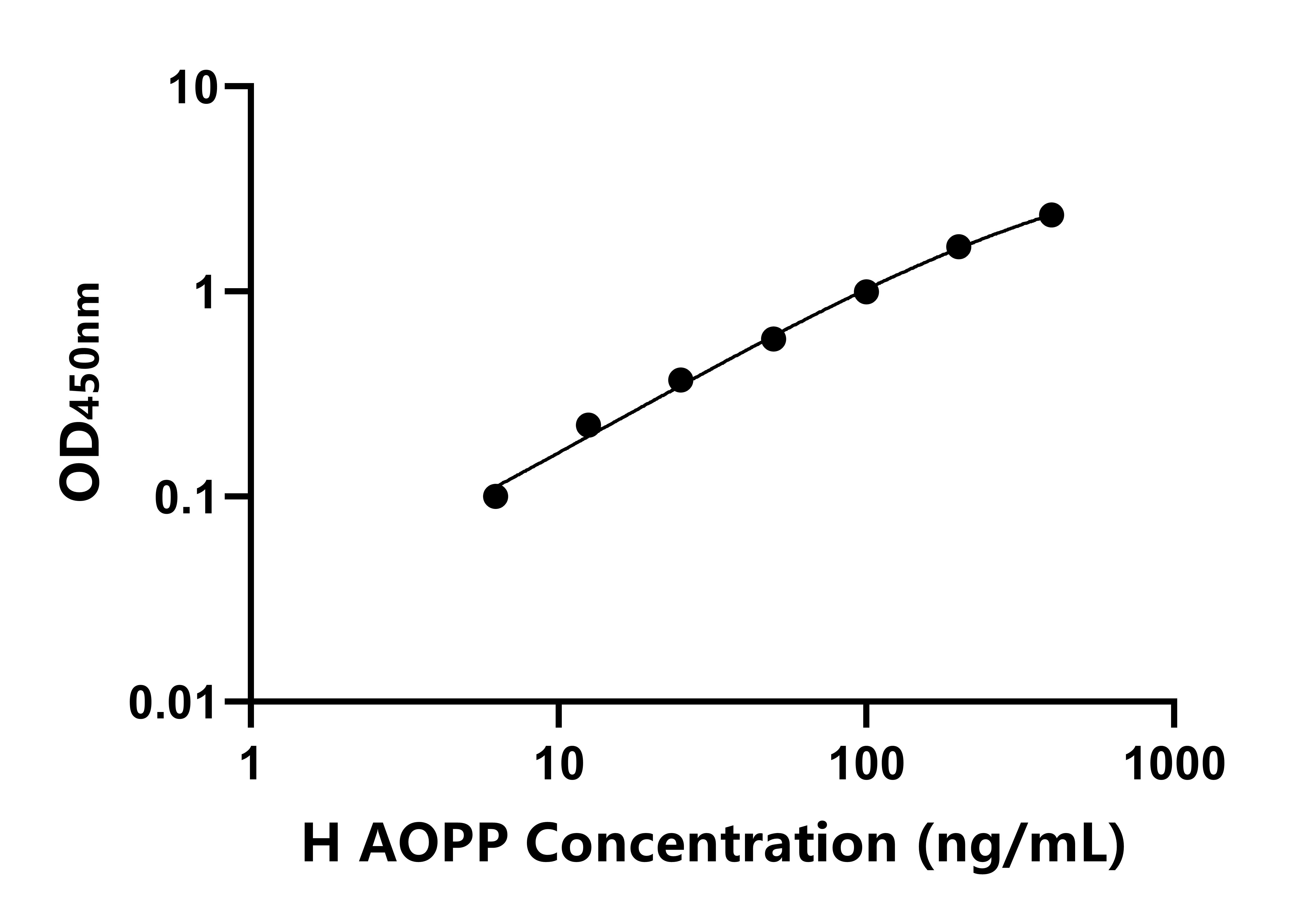 人晚期蛋白氧化產物(AOPP)ELISA試劑盒主圖
