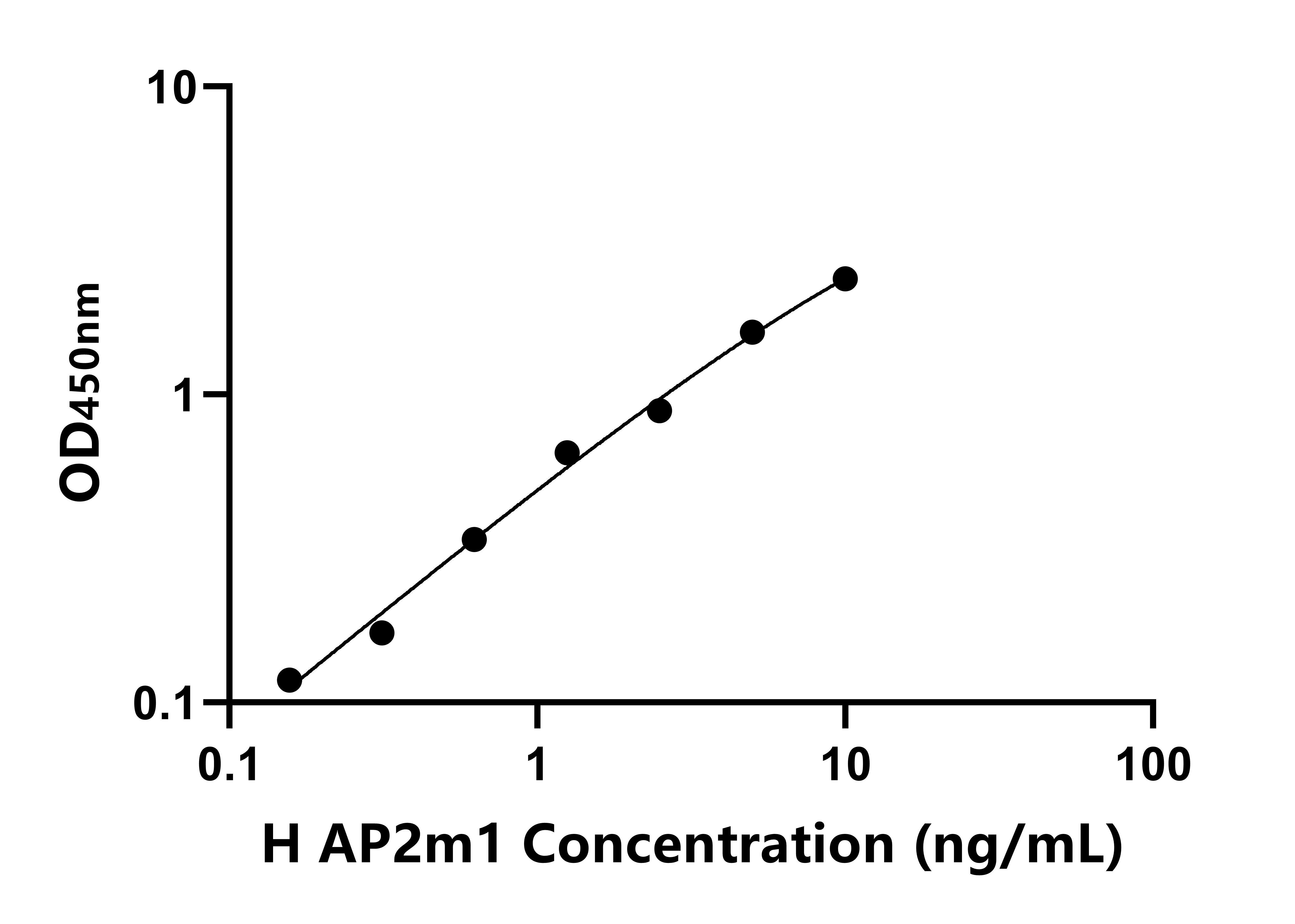 人銜接因子相關蛋白復合體2&mu;1(AP2m1)ELISA試劑盒主圖