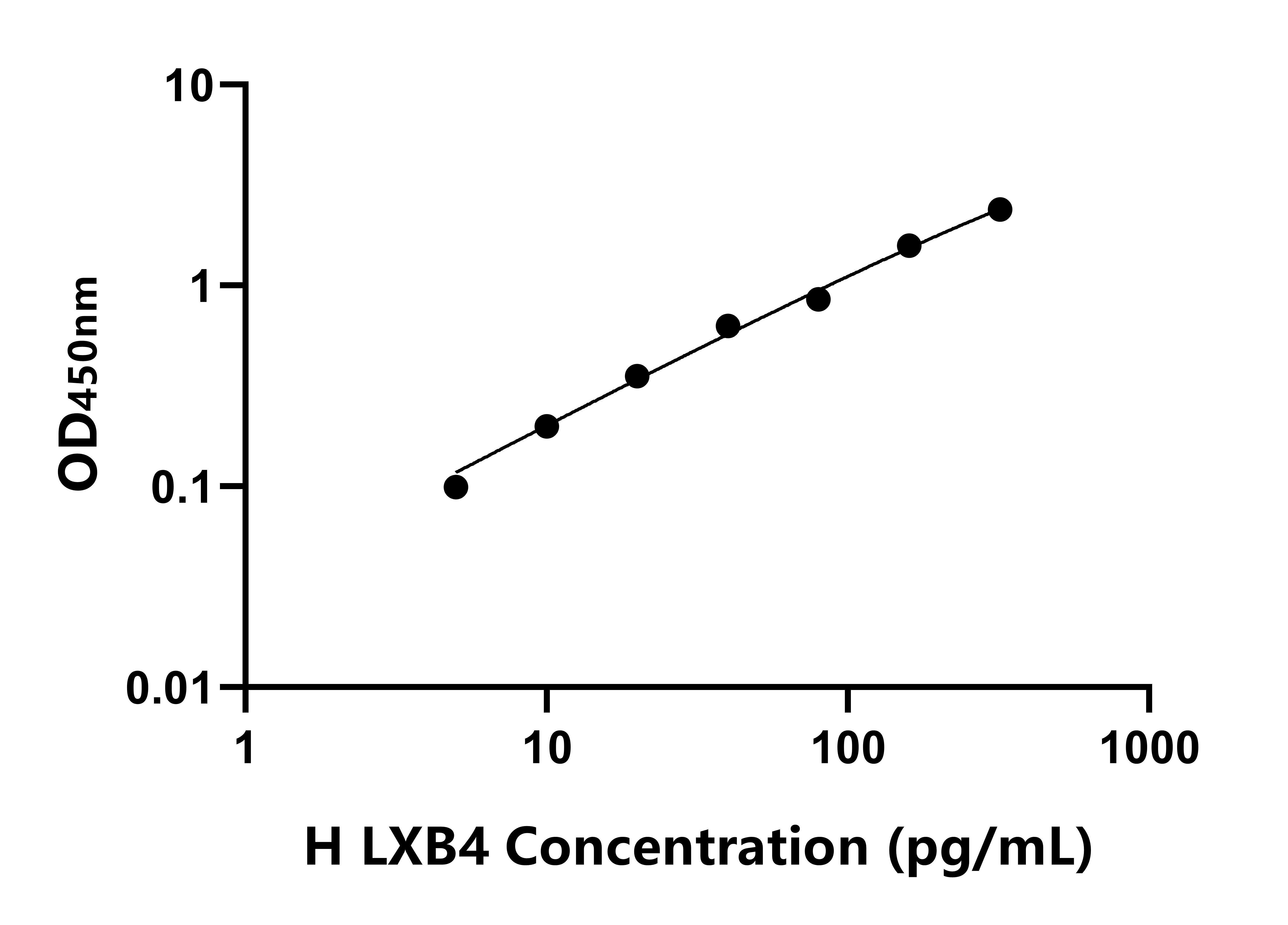 人脂氧素B4(LXB4)ELISA試劑盒主圖