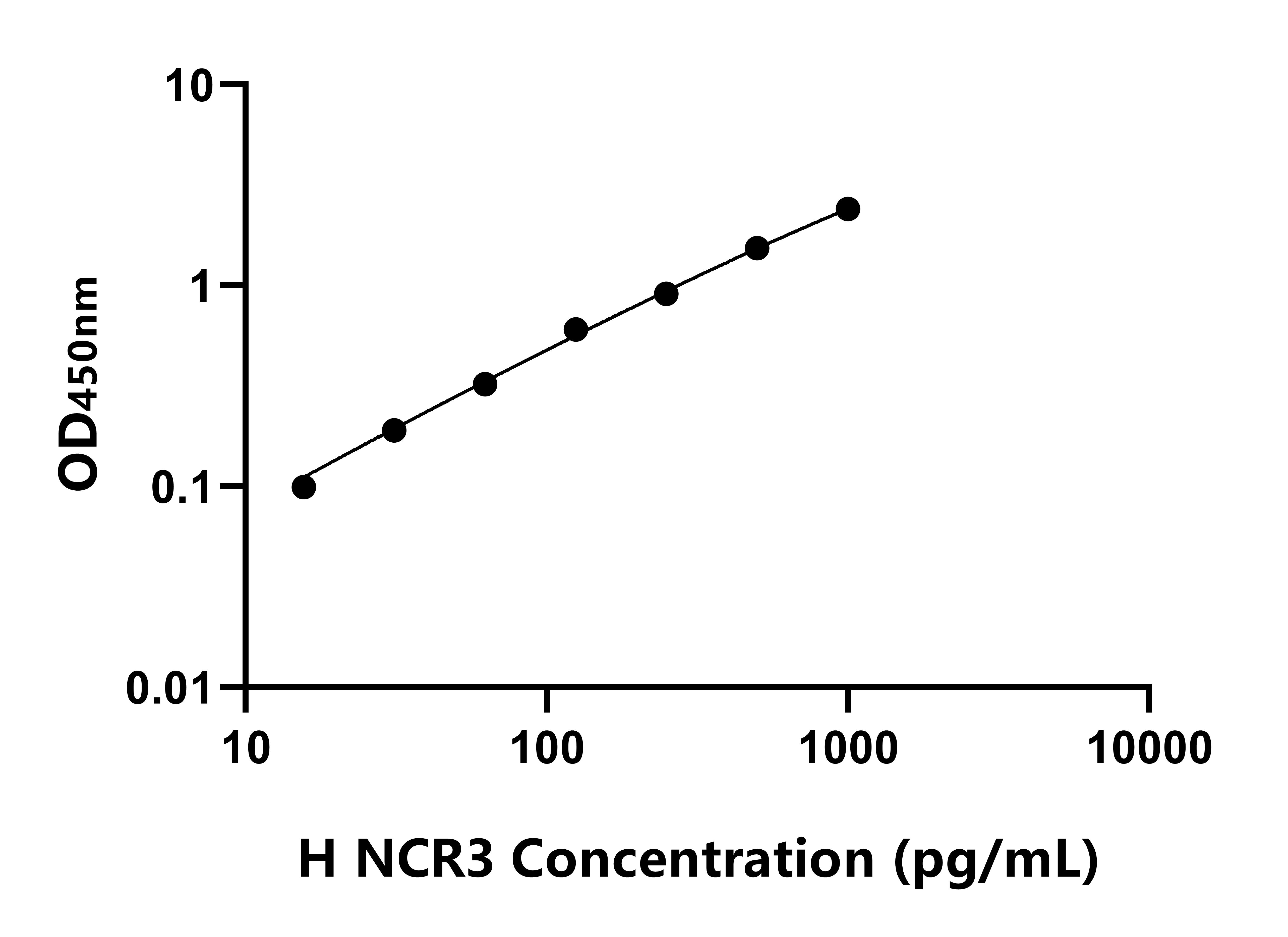 人自然細胞毒性觸發(fā)受體3(NCR3)ELISA試劑盒主圖