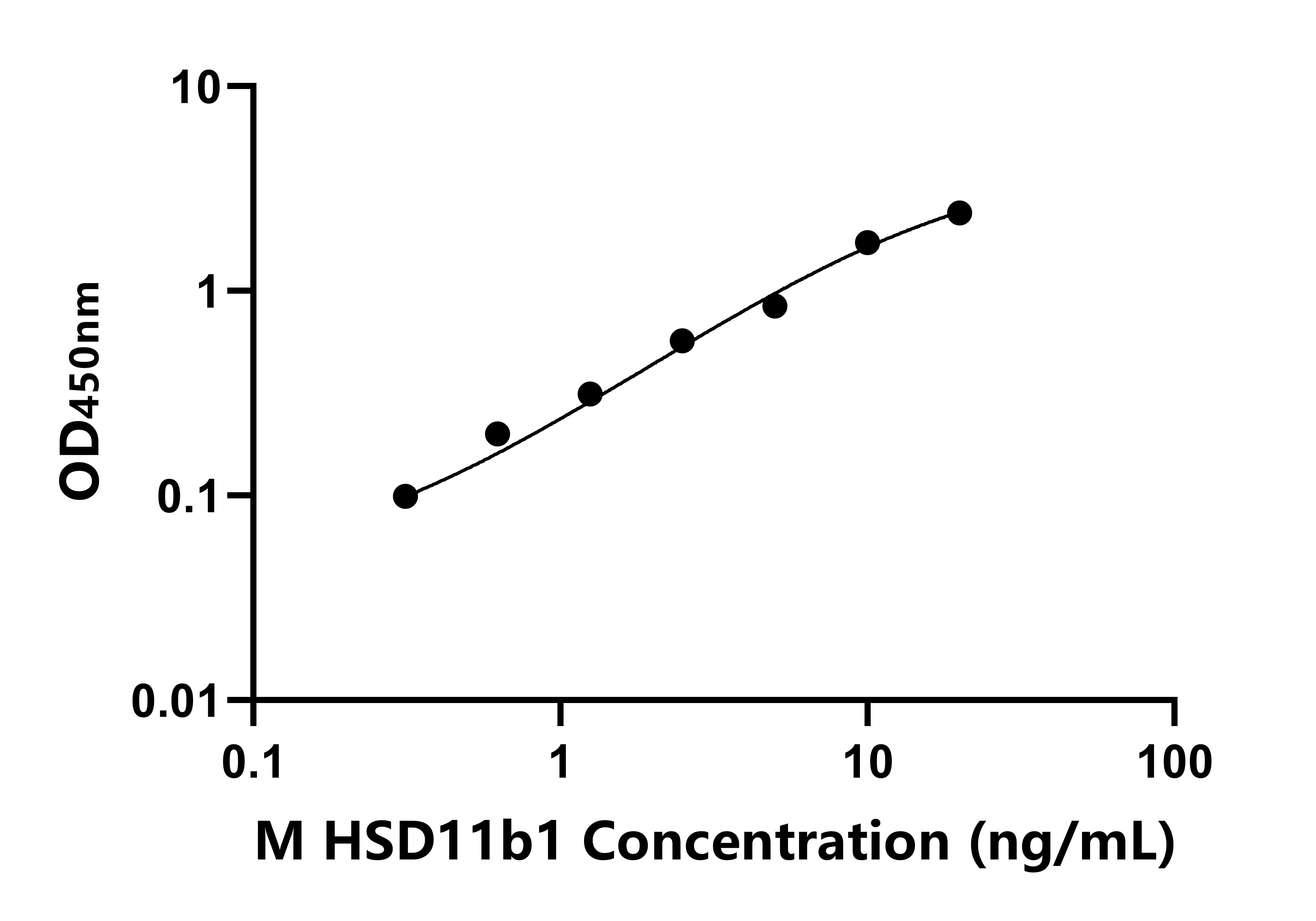 小鼠11-&beta;-羥基類固醇脫氫酶1(HSD11b1)ELISA試劑盒主圖