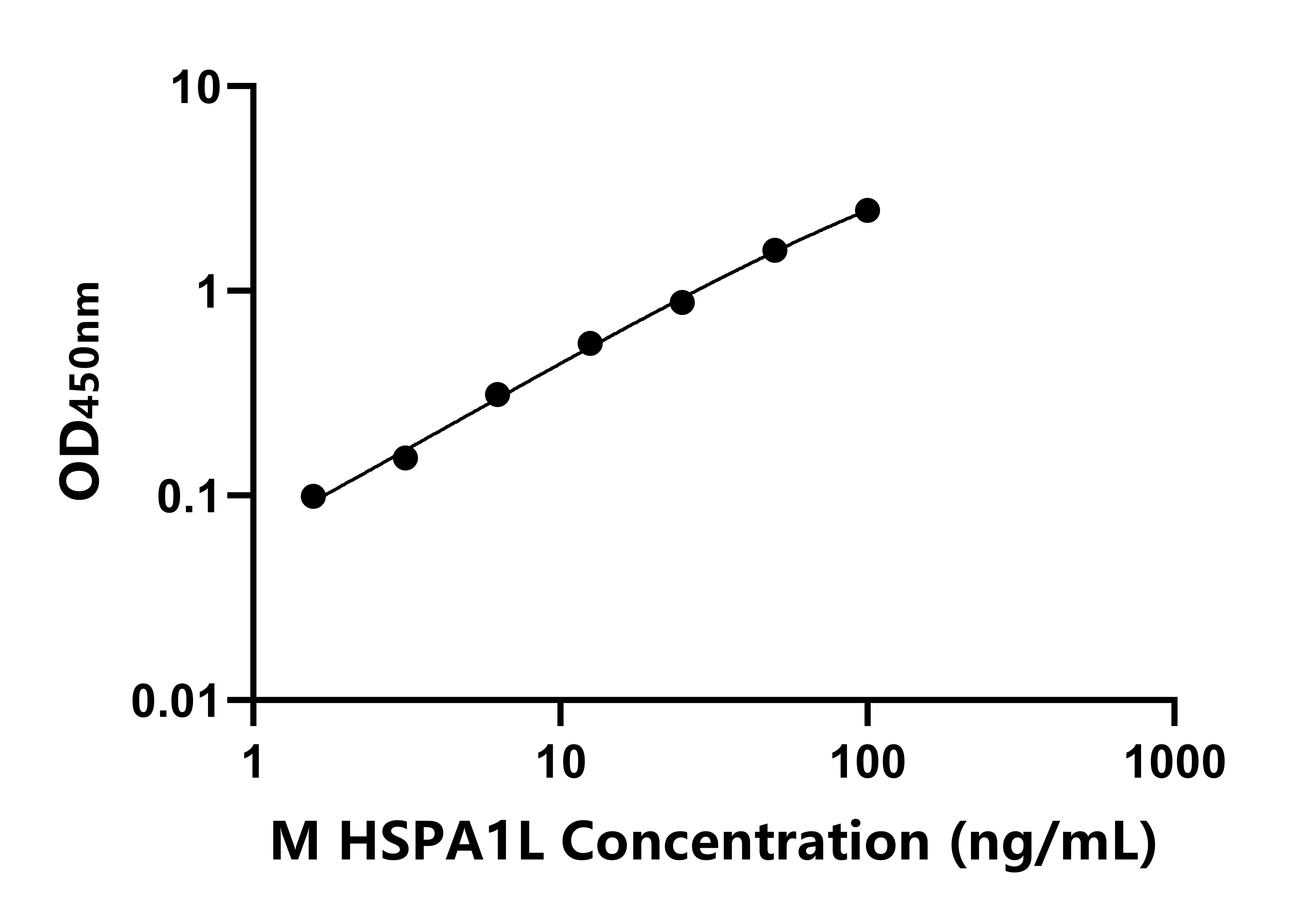 小鼠70kDa熱休克蛋白1樣蛋白(HSPA1L)ELISA試劑盒主圖