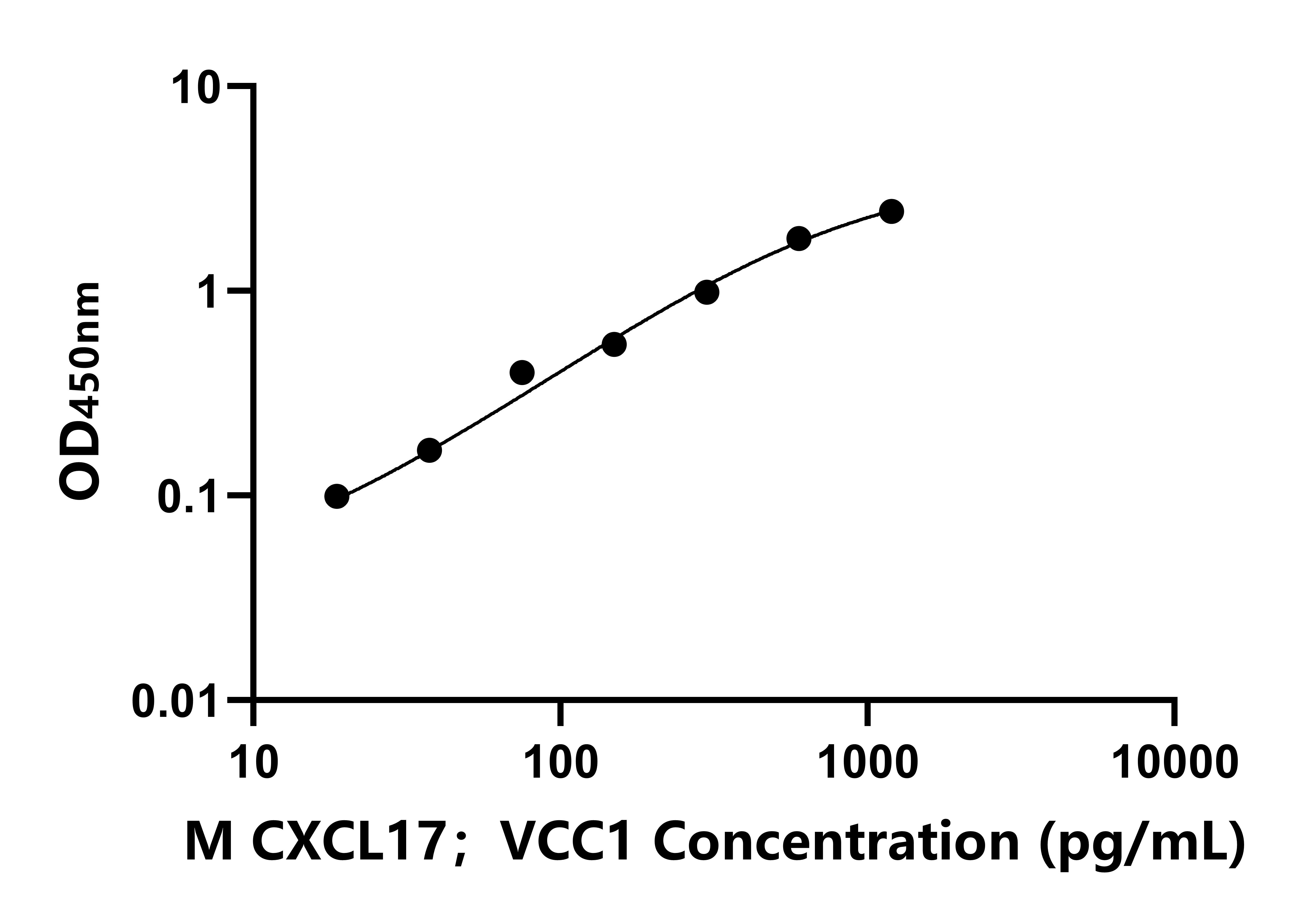 小鼠CXC趨化因子配體17(CXCL17；VCC1)ELISA試劑盒主圖